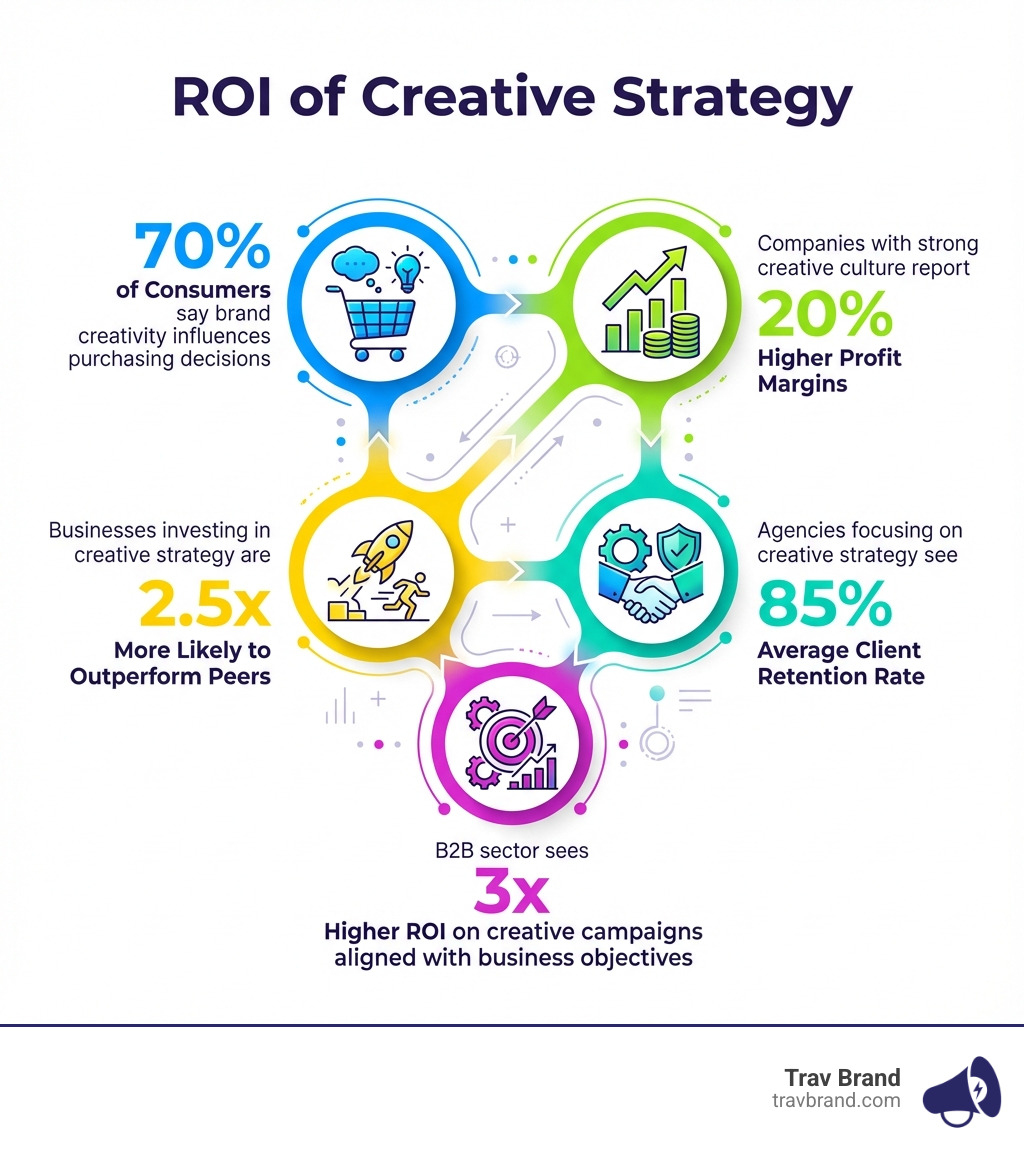 Infographic showing the ROI of creative strategy: 70% of consumers say brand creativity influences purchasing decisions, companies with strong creative culture report 20% higher profit margins, businesses investing in creative strategy are 2.5x more likely to outperform peers, agencies focusing on creative strategy see 85% average client retention rate, B2B sector sees 3x higher ROI on creative campaigns aligned with business objectives - creative strategy agencies infographic 