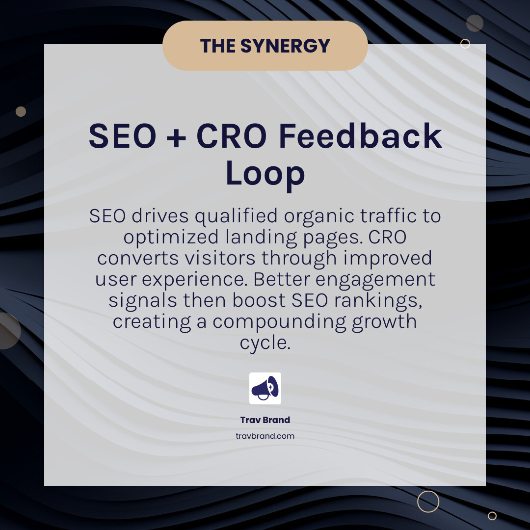 Infographic showing the conversion optimization SEO feedback loop: SEO drives qualified organic traffic to optimized landing pages, CRO converts visitors through improved user experience and persuasive elements, better engagement signals (lower bounce rate, higher dwell time) boost SEO rankings, creating a compounding growth cycle where each improvement amplifies the other - conversion optimization seo infographic simple-info-card-dark