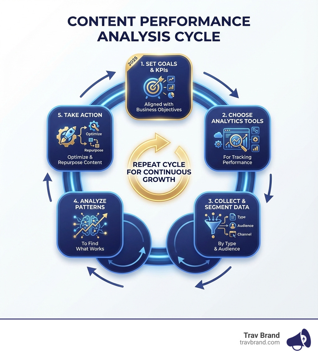 Infographic showing the content performance analysis cycle: 1. Set Goals and KPIs aligned with business objectives, 2. Choose Analytics Tools for tracking, 3. Collect and Segment Data by type and audience, 4. Analyze Patterns to find what works, 5. Take Action by optimizing or repurposing content, then repeat the cycle - content performance analysis infographic Infographic showing the content performance analysis cycle: 1. Set Goals and KPIs aligned with business objectives, 2. Choose Analytics Tools for tracking, 3. Collect and Segment Data by type and audience, 4. Analyze Patterns to find what works, 5. Take Action by optimizing or repurposing content, then repeat the cycle - content performance analysis infographic