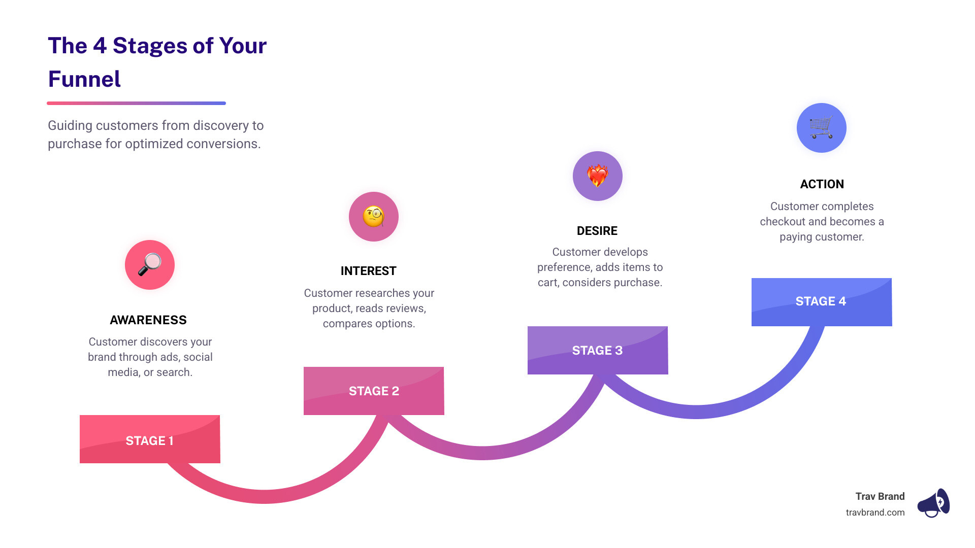 Infographic showing the four stages of a conversion funnel: Stage 1 - Awareness (Top of Funnel): Customer discovers your brand through ads, social media, or search; Stage 2 - Interest (Upper-Middle Funnel): Customer researches your product, reads reviews, compares options; Stage 3 - Desire (Lower-Middle Funnel): Customer develops preference, adds items to cart, considers purchase; Stage 4 - Action (Bottom of Funnel): Customer completes checkout and becomes a paying customer - Optimize conversion funnel infographic step-infographic-4-steps Infographic showing the four stages of a conversion funnel: Stage 1 - Awareness (Top of Funnel): Customer discovers your brand through ads, social media, or search; Stage 2 - Interest (Upper-Middle Funnel): Customer researches your product, reads reviews, compares options; Stage 3 - Desire (Lower-Middle Funnel): Customer develops preference, adds items to cart, considers purchase; Stage 4 - Action (Bottom of Funnel): Customer completes checkout and becomes a paying customer - Optimize conversion funnel infographic step-infographic-4-steps