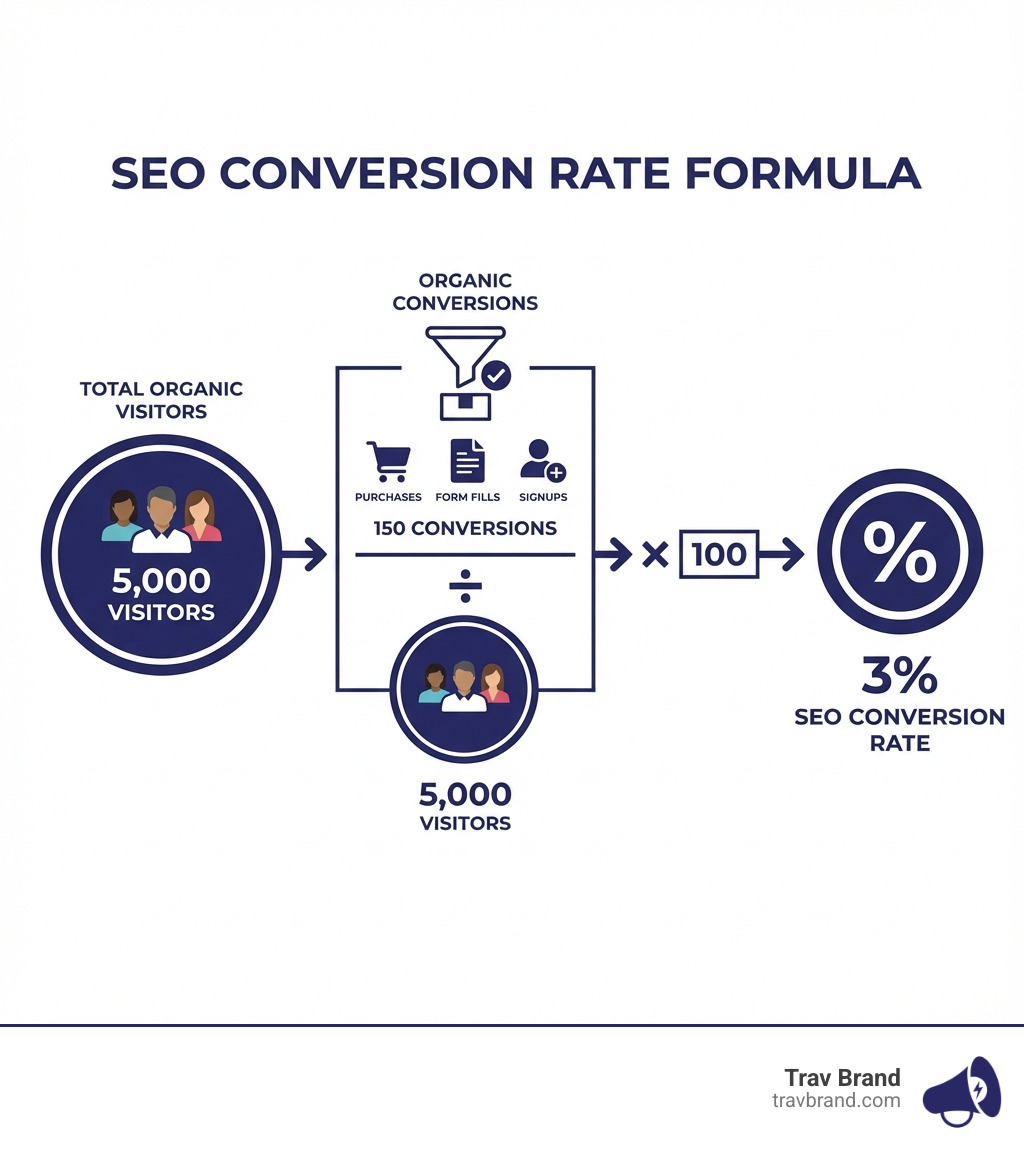 Infographic showing the SEO conversion rate formula: Start with total organic visitors, count conversions from organic search (purchases, form fills, signups), divide conversions by visitors, multiply by 100 to get percentage. Example: 150 conversions ÷ 5,000 visitors × 100 = 3% SEO conversion rate - seo conversion rate infographic Infographic showing the SEO conversion rate formula: Start with total organic visitors, count conversions from organic search (purchases, form fills, signups), divide conversions by visitors, multiply by 100 to get percentage. Example: 150 conversions ÷ 5,000 visitors × 100 = 3% SEO conversion rate - seo conversion rate infographic