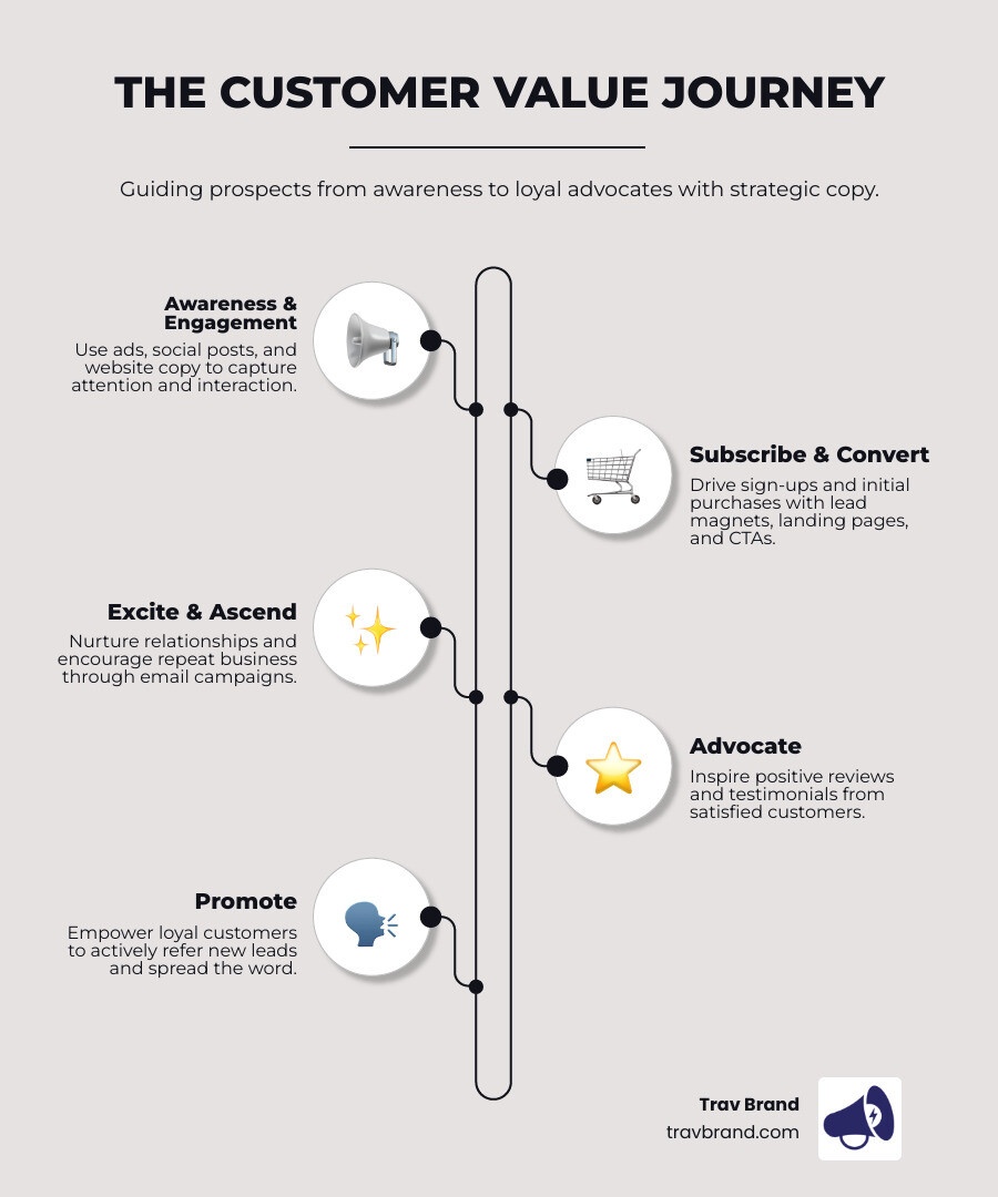 Infographic showing the Customer Value Journey: starting with Awareness (prospect discovers your brand through ads or content), moving to Engagement (they interact with your content or website), then Subscribe (they opt-in via email or sign-up), Convert (they make their first purchase), Excite (they receive value and positive experience), Ascend (they buy again or upgrade), Advocate (they leave reviews and recommend you), and finally Promote (they actively refer others). Each stage is labeled with the type of digital marketing copy needed: ads and social posts for awareness, website copy for engagement, lead magnets for subscribe, landing pages and CTAs for convert, email copy for excite and ascend, testimonial requests for advocate, and referral messaging for promote. - digital marketing copy infographic infographic-line-5-steps-elegant_beige Infographic showing the Customer Value Journey: starting with Awareness (prospect discovers your brand through ads or content), moving to Engagement (they interact with your content or website), then Subscribe (they opt-in via email or sign-up), Convert (they make their first purchase), Excite (they receive value and positive experience), Ascend (they buy again or upgrade), Advocate (they leave reviews and recommend you), and finally Promote (they actively refer others). Each stage is labeled with the type of digital marketing copy needed: ads and social posts for awareness, website copy for engagement, lead magnets for subscribe, landing pages and CTAs for convert, email copy for excite and ascend, testimonial requests for advocate, and referral messaging for promote. - digital marketing copy infographic infographic-line-5-steps-elegant_beige