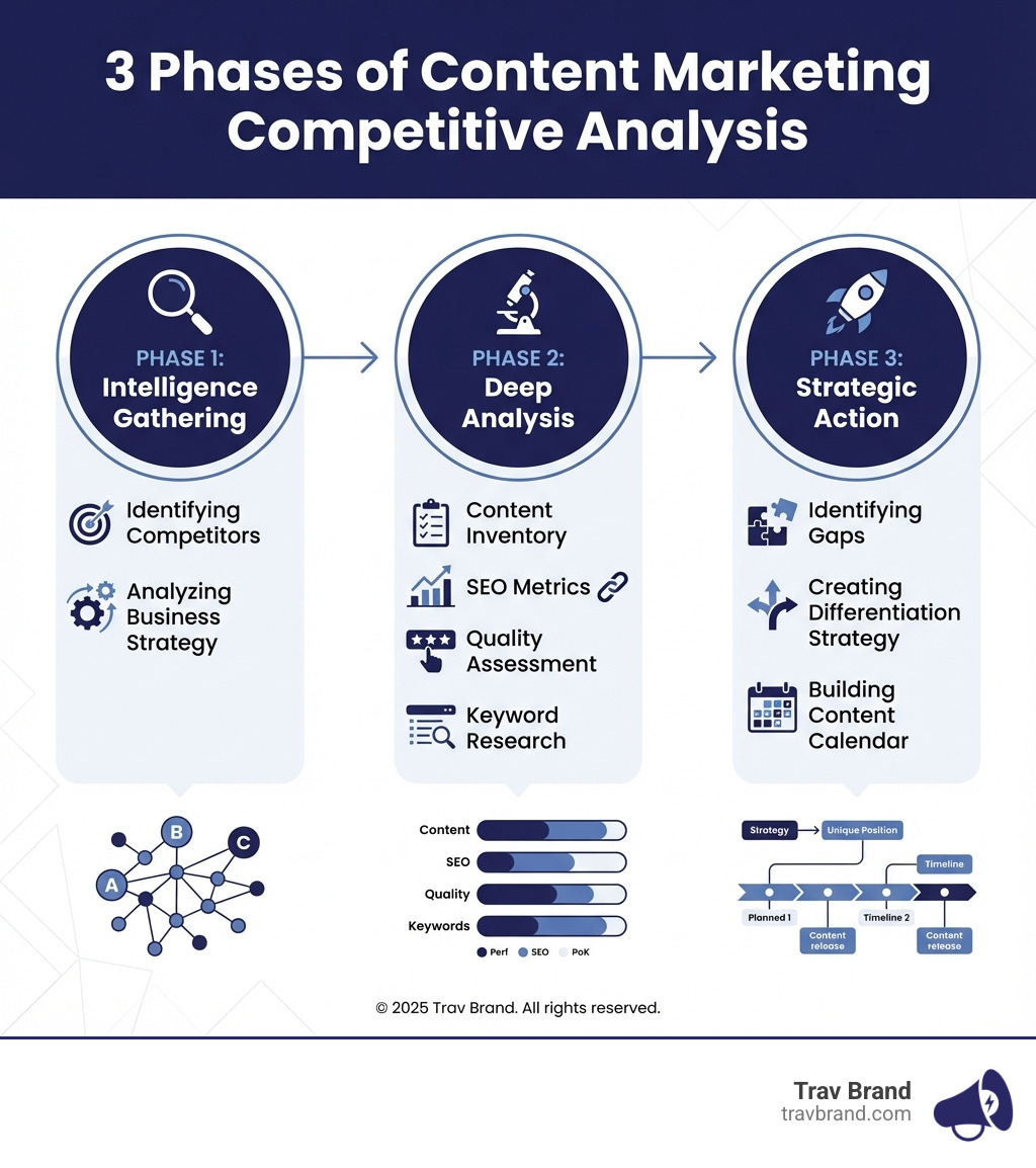 Infographic showing the 3 phases of content marketing competitive analysis: Phase 1 Intelligence Gathering includes identifying competitors and analyzing business strategy; Phase 2 Deep Analysis covers content inventory SEO metrics quality assessment and keyword research; Phase 3 Strategic Action involves identifying gaps creating differentiation strategy and building content calendar - content marketing competitive analysis infographic Infographic showing the 3 phases of content marketing competitive analysis: Phase 1 Intelligence Gathering includes identifying competitors and analyzing business strategy; Phase 2 Deep Analysis covers content inventory SEO metrics quality assessment and keyword research; Phase 3 Strategic Action involves identifying gaps creating differentiation strategy and building content calendar - content marketing competitive analysis infographic