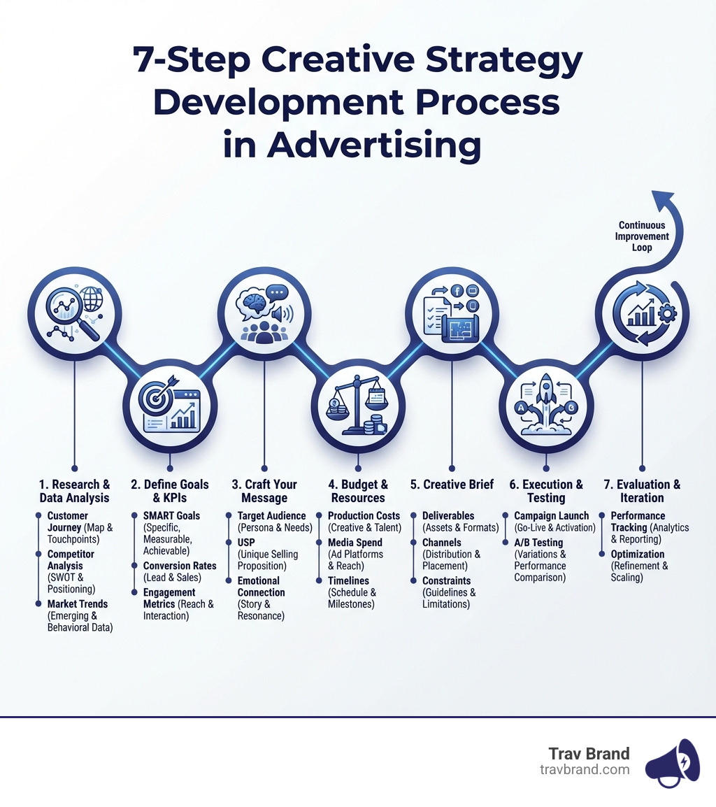 detailed infographic showing the 7-step creative strategy development process: 1. Research & Data Analysis (customer journey, competitor analysis, market trends), 2. Define Goals & KPIs (SMART goals, conversion rates, engagement metrics), 3. Craft Your Message (target audience, USP, emotional connection), 4. Budget & Resources (production costs, media spend, timelines), 5. Creative Brief (deliverables, channels, constraints), 6. Execution & Testing (campaign launch, A/B testing), 7. Evaluation & Iteration (performance tracking, optimization) - creative strategy in advertising infographic detailed infographic showing the 7-step creative strategy development process: 1. Research & Data Analysis (customer journey, competitor analysis, market trends), 2. Define Goals & KPIs (SMART goals, conversion rates, engagement metrics), 3. Craft Your Message (target audience, USP, emotional connection), 4. Budget & Resources (production costs, media spend, timelines), 5. Creative Brief (deliverables, channels, constraints), 6. Execution & Testing (campaign launch, A/B testing), 7. Evaluation & Iteration (performance tracking, optimization) - creative strategy in advertising infographic