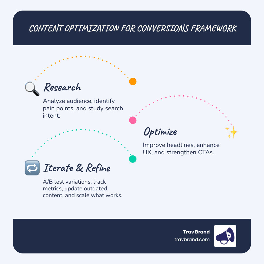 Infographic showing the content optimization for conversions framework: 1. Research (analyze audience, identify pain points, study search intent), 2. Optimize (improve headlines, enhance UX, strengthen CTAs), 3. Test (A/B test variations, track metrics, gather feedback), 4. Refine (update outdated content, repurpose top performers, scale what works) - optimize content for conversions infographic infographic-line-3-steps-blues-accent_colors Infographic showing the content optimization for conversions framework: 1. Research (analyze audience, identify pain points, study search intent), 2. Optimize (improve headlines, enhance UX, strengthen CTAs), 3. Test (A/B test variations, track metrics, gather feedback), 4. Refine (update outdated content, repurpose top performers, scale what works) - optimize content for conversions infographic infographic-line-3-steps-blues-accent_colors