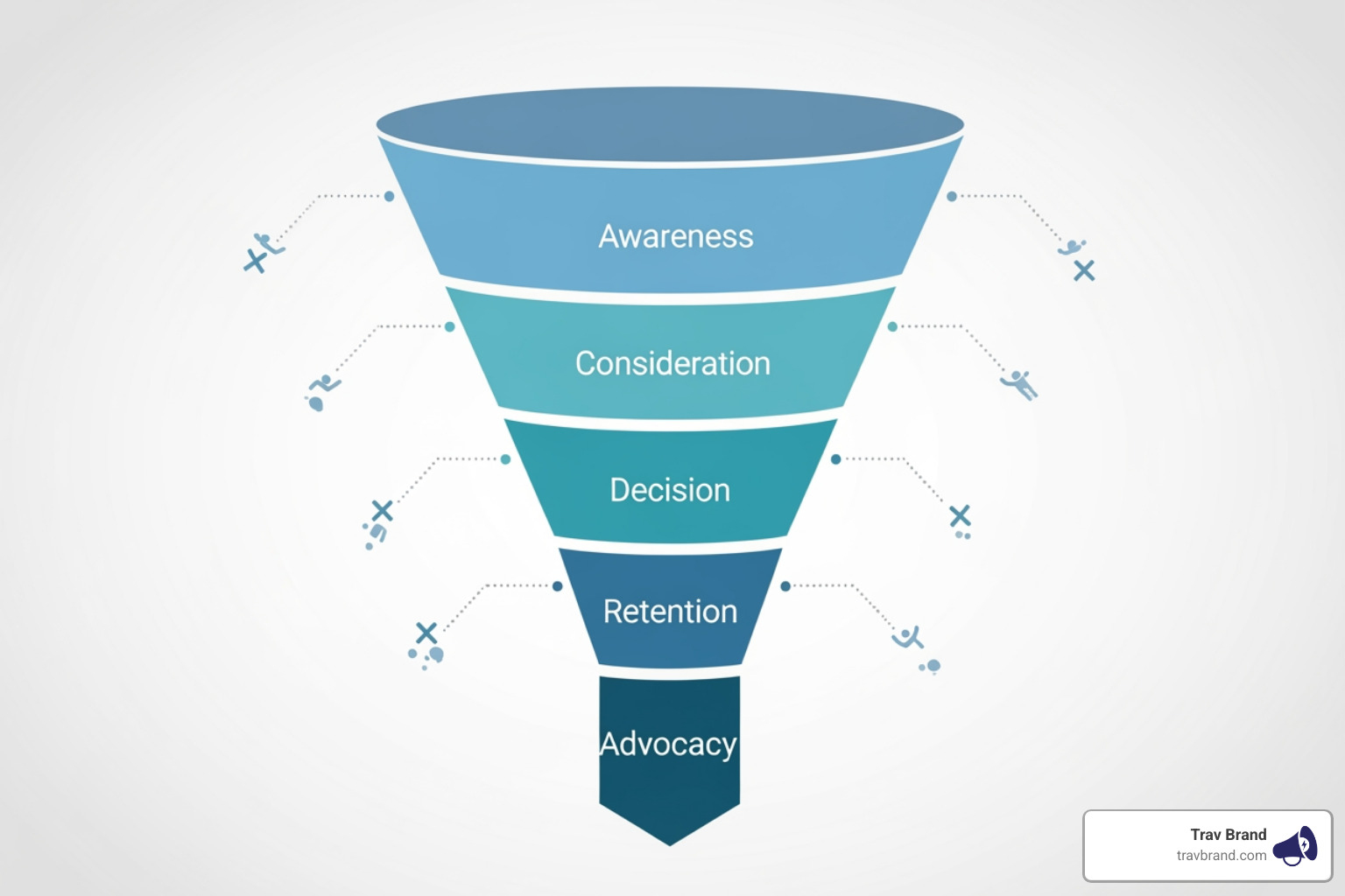 A simplified sales funnel graphic showing stages from awareness to conversion, with highlighted points where users might drop off - conversion rate optimization