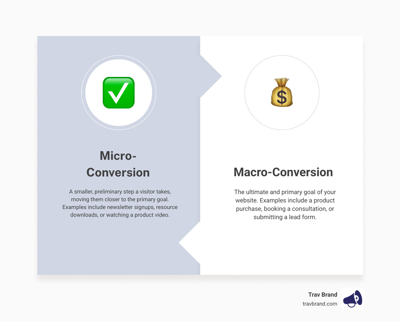 Infographic showing the conversion funnel from visitor to micro-conversion (newsletter signup, video view, resource download) to macro-conversion (purchase, booking, subscription), with conversion rate percentages at each stage - website conversion best practices infographic comparison-2-items-formal Infographic showing the conversion funnel from visitor to micro-conversion (newsletter signup, video view, resource download) to macro-conversion (purchase, booking, subscription), with conversion rate percentages at each stage - website conversion best practices infographic comparison-2-items-formal