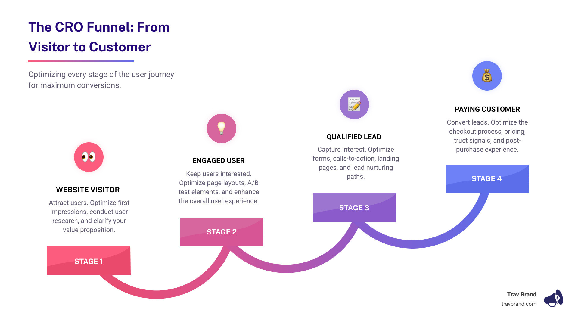 Infographic showing the CRO funnel: Website Visitor → Engaged User → Qualified Lead → Paying Customer, with optimization opportunities at each stage including user research, A/B testing, landing page optimization, checkout optimization, and post-purchase experience - conversion rate optimisation companies infographic step-infographic-4-steps Infographic showing the CRO funnel: Website Visitor → Engaged User → Qualified Lead → Paying Customer, with optimization opportunities at each stage including user research, A/B testing, landing page optimization, checkout optimization, and post-purchase experience - conversion rate optimisation companies infographic step-infographic-4-steps