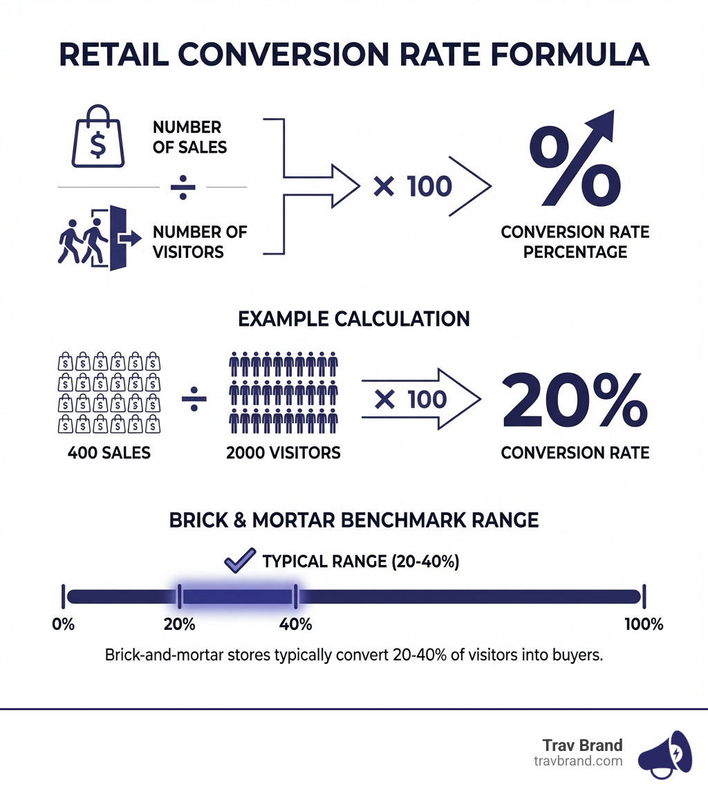 infographic showing retail conversion rate formula: number of sales divided by number of visitors multiplied by 100 equals conversion rate percentage, with example showing 400 sales from 2000 visitors equals 20 percent conversion rate, and benchmark range of 20 to 40 percent for brick and mortar stores - ways to increase conversion rate in retail infographic 