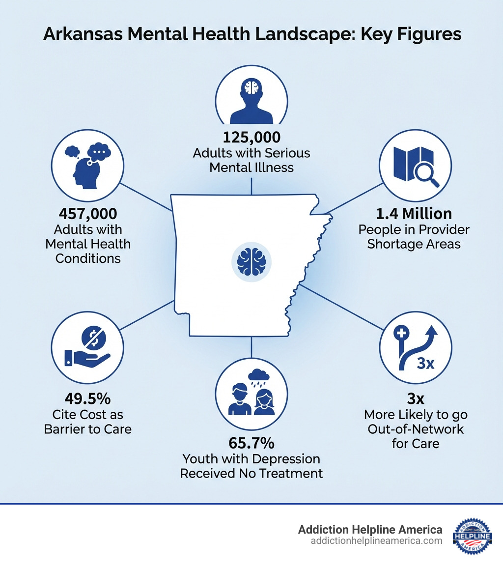 Infographic showing key Arkansas mental health statistics: 457,000 adults with mental health conditions, 1.4 million people living in areas with provider shortages, 125,000 adults with serious mental illness, 49.5% cite cost as barrier to care, 65.7% of youth with depression received no treatment, and Arkansans are 3x more likely to go out-of-network for mental health care - mental health Arkansas infographic Infographic showing key Arkansas mental health statistics: 457,000 adults with mental health conditions, 1.4 million people living in areas with provider shortages, 125,000 adults with serious mental illness, 49.5% cite cost as barrier to care, 65.7% of youth with depression received no treatment, and Arkansans are 3x more likely to go out-of-network for mental health care - mental health Arkansas infographic