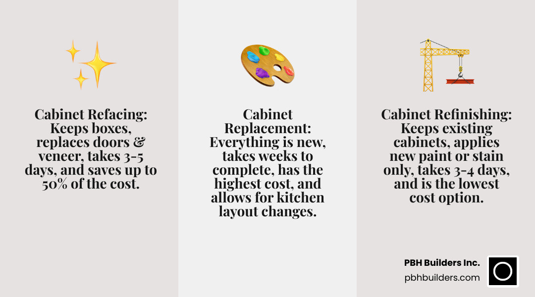 Infographic comparing cabinet refacing, refinishing, and replacement showing three columns: Cabinet Refacing (keeps boxes, replaces doors and veneer, 3-5 days, 50% cost savings), Cabinet Refinishing (keeps everything, new paint or stain only, 3-4 days, lowest cost), and Cabinet Replacement (everything new, weeks to complete, highest cost, allows layout changes) - cabinet refacing san diego ca infographic 3_facts_emoji_grey