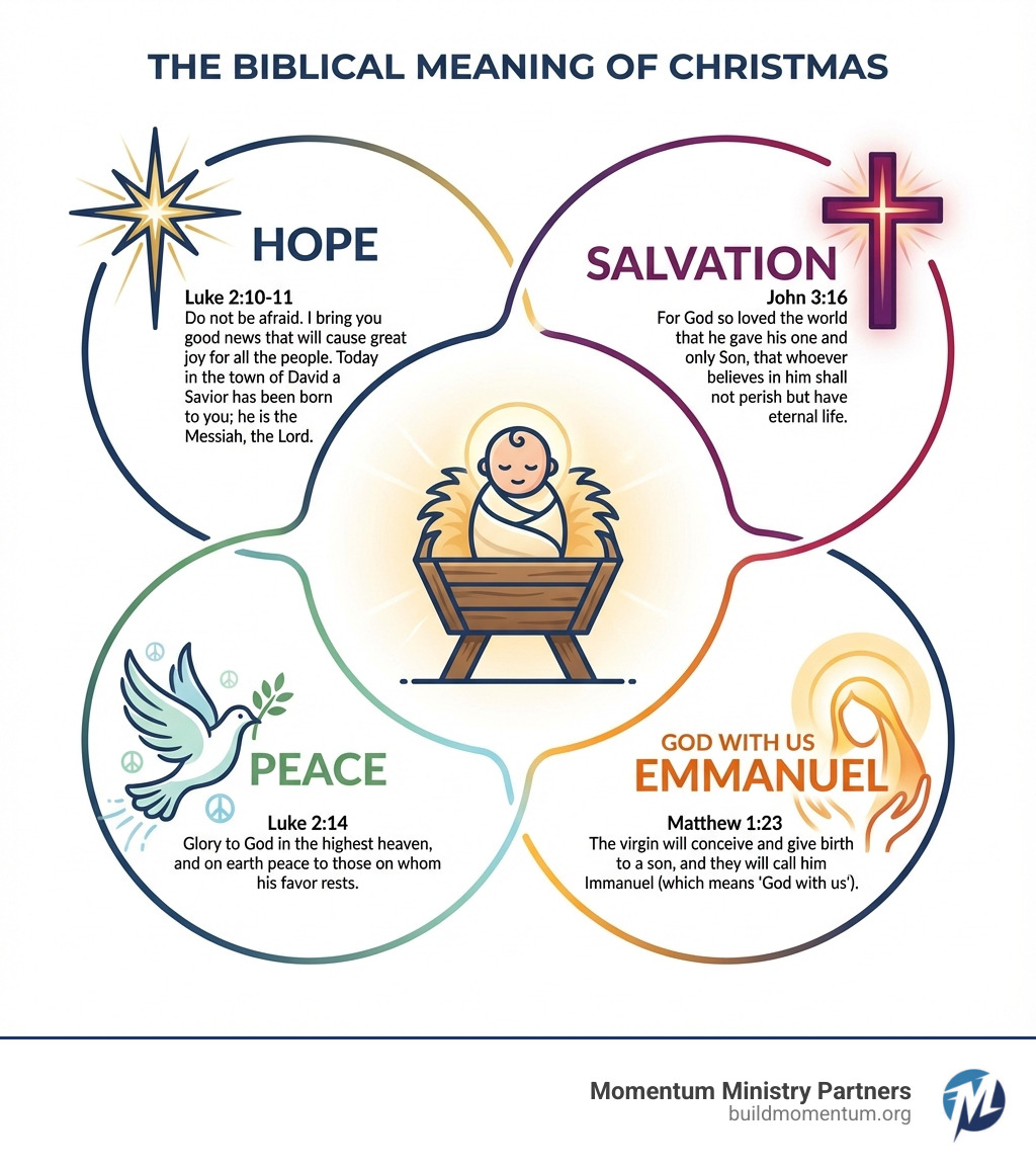 Infographic showing the Biblical meaning of Christmas: center shows baby Jesus in manger, surrounded by four sections labeled Hope (star symbol), Salvation (cross symbol), Peace (dove symbol), and God With Us (Emmanuel in text), with Bible verses Luke 2:10-11, John 3:16, Luke 2:14, and Matthew 1:23, using vibrant colors and clear Biblical imagery - meaning of Christmas infographic Infographic showing the Biblical meaning of Christmas: center shows baby Jesus in manger, surrounded by four sections labeled Hope (star symbol), Salvation (cross symbol), Peace (dove symbol), and God With Us (Emmanuel in text), with Bible verses Luke 2:10-11, John 3:16, Luke 2:14, and Matthew 1:23, using vibrant colors and clear Biblical imagery - meaning of Christmas infographic