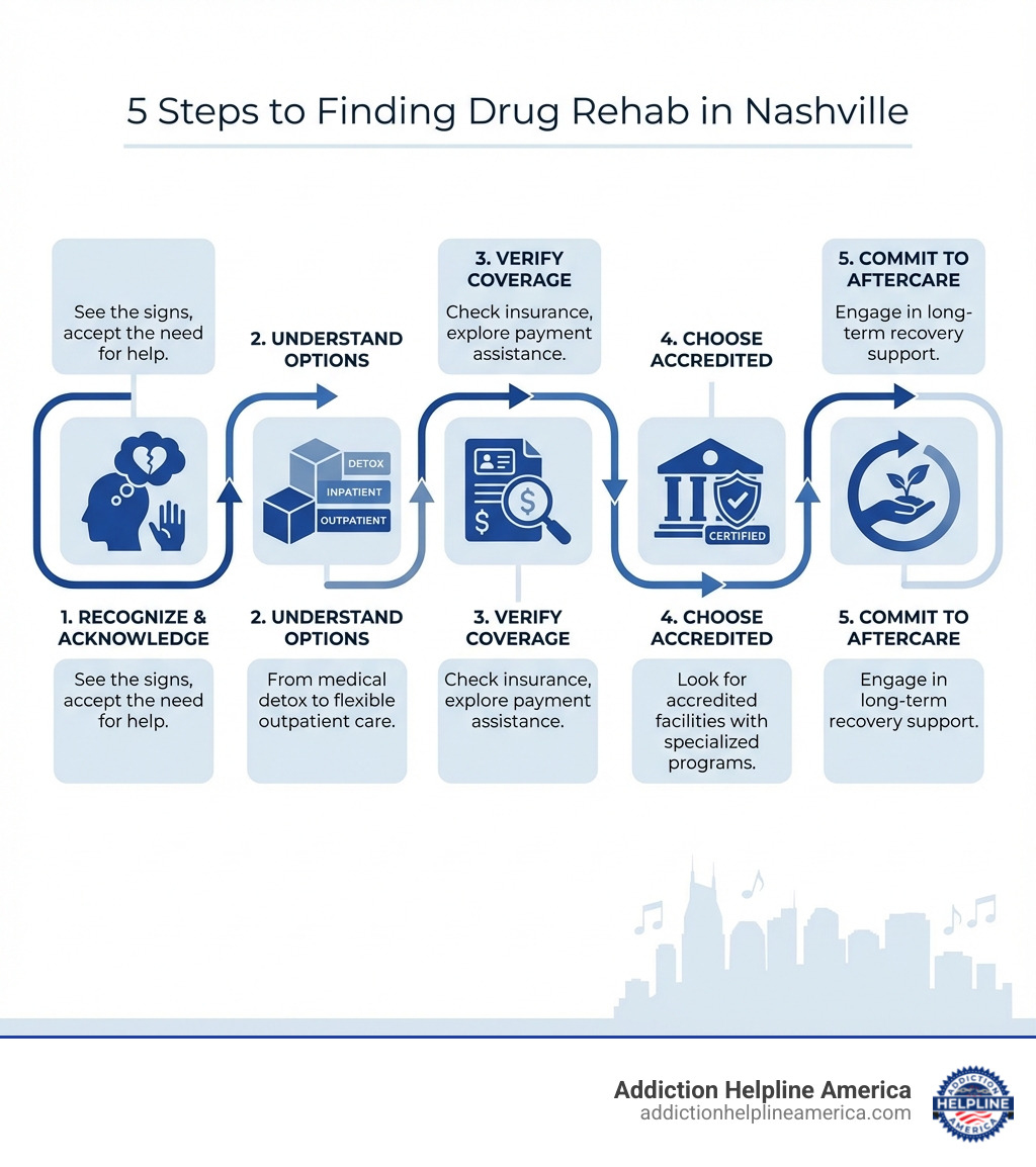 infographic showing 5 steps to finding drug rehab in nashville: 1. recognize the signs and acknowledge the need for help, 2. understand your treatment options from detox to outpatient, 3. verify insurance coverage or explore payment assistance, 4. choose an accredited facility with specialized programs, 5. commit to aftercare and long-term recovery support - drug rehab nashville tn infographic infographic showing 5 steps to finding drug rehab in nashville: 1. recognize the signs and acknowledge the need for help, 2. understand your treatment options from detox to outpatient, 3. verify insurance coverage or explore payment assistance, 4. choose an accredited facility with specialized programs, 5. commit to aftercare and long-term recovery support - drug rehab nashville tn infographic