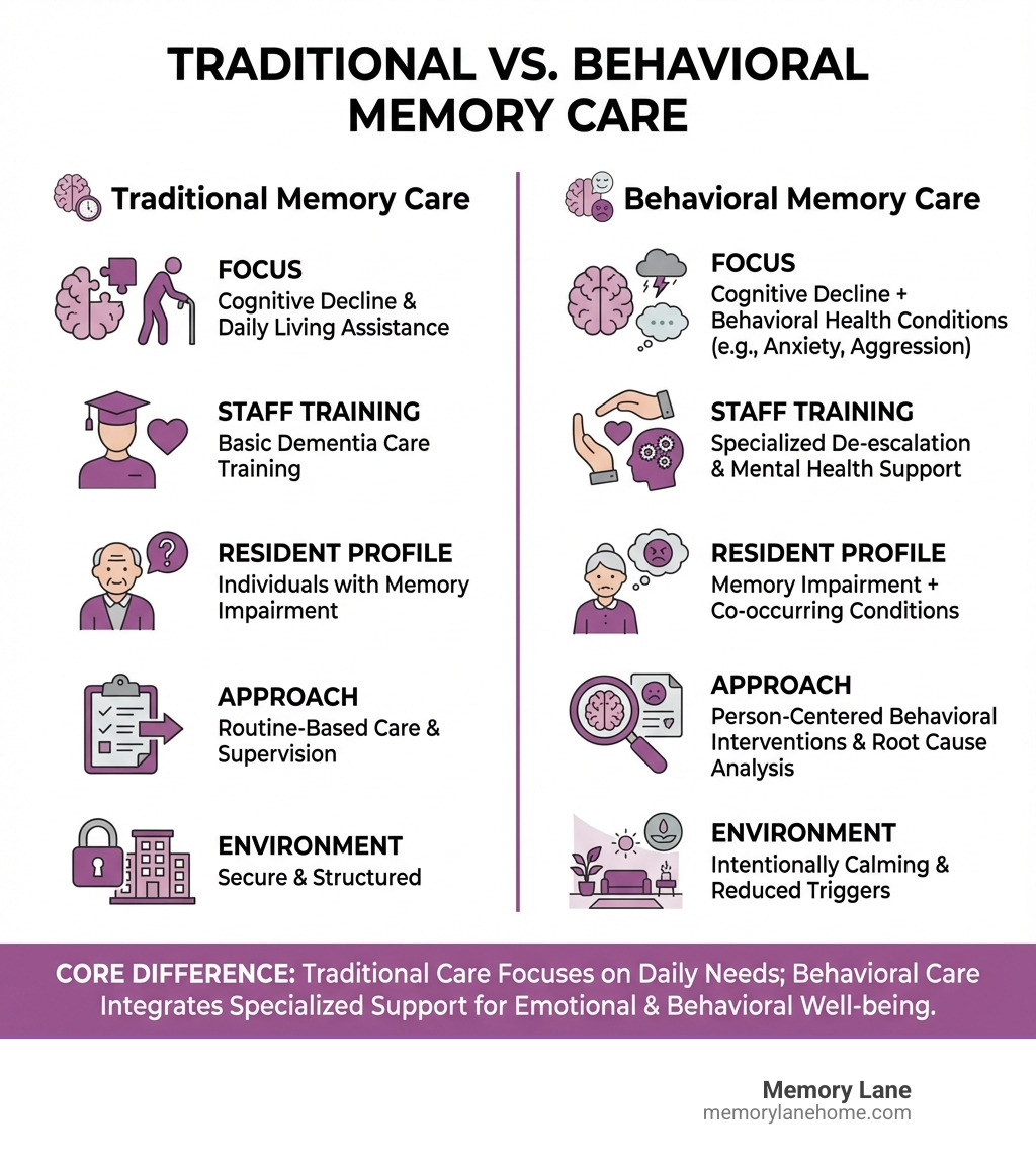 infographic comparing traditional memory care and behavioral memory care - behavioral memory care infographic 