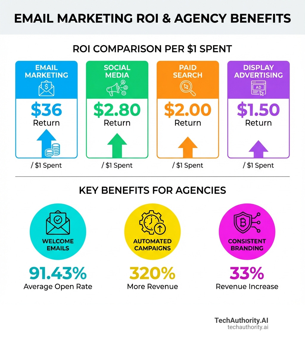 Infographic showing email marketing ROI comparison: Email marketing returns $36 for every $1 spent, compared to social media at $2.80, paid search at $2, and display advertising at $1.50. Below shows key benefits for agencies including 91.43% average open rate for welcome emails, 320% more revenue from automated campaigns, and 33% revenue increase from consistent branding across email touchpoints. - email marketing for agencies infographic 