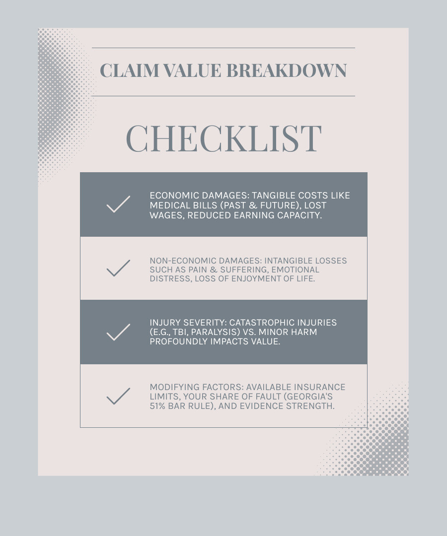 Infographic showing claim value breakdown: Left side lists Economic Damages including medical bills, lost wages, future medical costs, lost earning capacity, property damage, and out-of-pocket expenses; Right side lists Non-Economic Damages including pain and suffering, emotional distress, loss of enjoyment of life, permanent disfigurement, and loss of consortium; Bottom shows how fault percentage, insurance limits, and injury severity multiply or reduce final value - How much injury claim? infographic checklist-light-blue-grey
