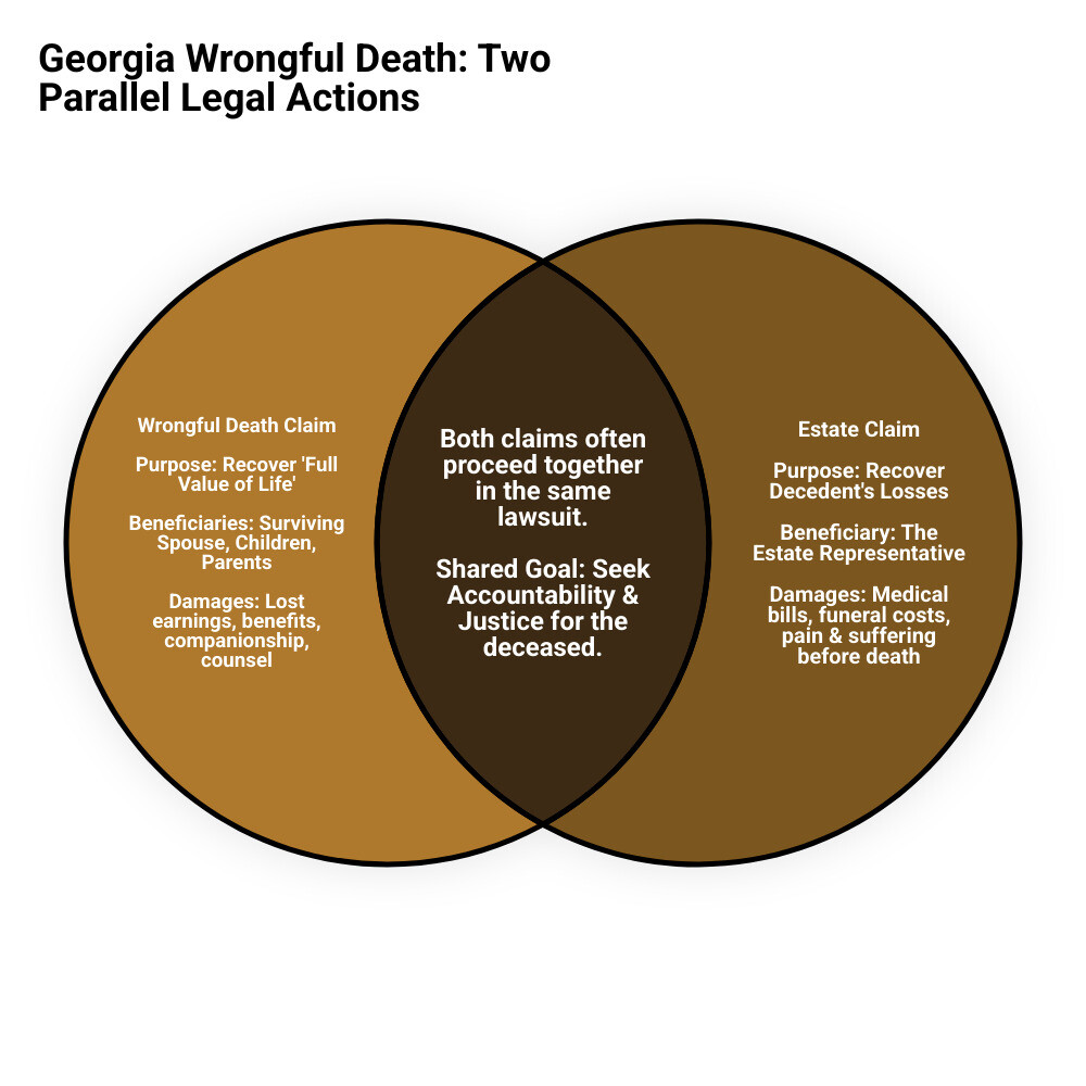 Infographic showing two parallel legal actions in Georgia wrongful death cases: The Wrongful Death Claim box shows it recovers the full value of the deceased's life including lost earnings, household services, and loss of companionship, filed by spouse, children, or parents in that order. The Estate Claim box shows it recovers the deceased's pain and suffering before death, medical bills, funeral expenses, and punitive damages, filed by the estate representative. An arrow indicates both claims often proceed together in the same lawsuit. - Georgia wrongful death claims infographic venn_diagram Infographic showing two parallel legal actions in Georgia wrongful death cases: The Wrongful Death Claim box shows it recovers the full value of the deceased's life including lost earnings, household services, and loss of companionship, filed by spouse, children, or parents in that order. The Estate Claim box shows it recovers the deceased's pain and suffering before death, medical bills, funeral expenses, and punitive damages, filed by the estate representative. An arrow indicates both claims often proceed together in the same lawsuit. - Georgia wrongful death claims infographic venn_diagram