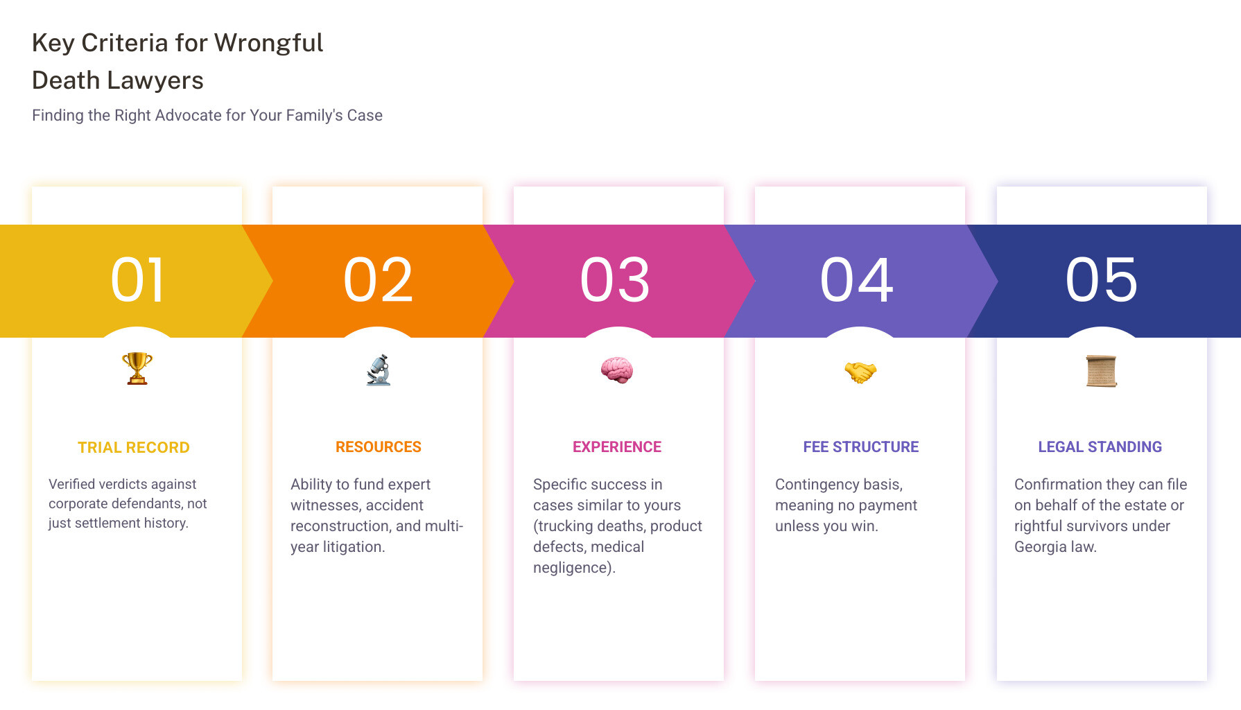 Infographic showing the key criteria for evaluating wrongful death attorneys: verified trial verdicts with dollar amounts, case investigation resources including expert witnesses and accident reconstruction, experience in specific case types such as trucking and product liability, contingency fee structure with no upfront costs, and legal authority to file under Georgia wrongful death statutes - lawyers for wrongful death suit infographic pillar-5-steps Infographic showing the key criteria for evaluating wrongful death attorneys: verified trial verdicts with dollar amounts, case investigation resources including expert witnesses and accident reconstruction, experience in specific case types such as trucking and product liability, contingency fee structure with no upfront costs, and legal authority to file under Georgia wrongful death statutes - lawyers for wrongful death suit infographic pillar-5-steps