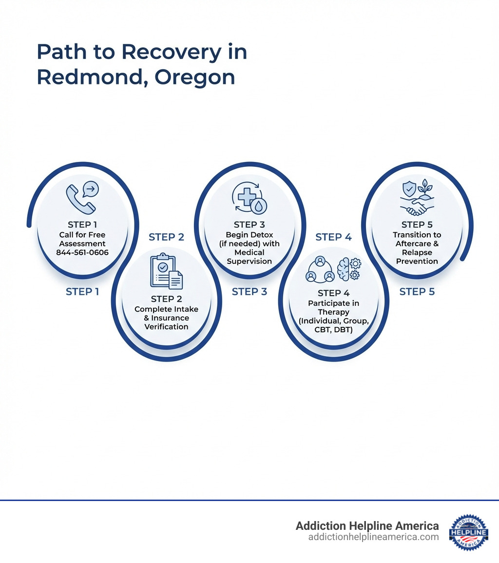 Infographic showing the path to recovery in Redmond: Step 1 - Call for a free assessment at 844-561-0606; Step 2 - Complete intake and insurance verification; Step 3 - Begin detox if needed with medical supervision; Step 4 - Participate in therapy including individual counseling, group sessions, and evidence-based treatments like CBT and DBT; Step 5 - Transition to aftercare with ongoing support and relapse prevention - are there drug rehab centers in redmond oregon infographic Infographic showing the path to recovery in Redmond: Step 1 - Call for a free assessment at 844-561-0606; Step 2 - Complete intake and insurance verification; Step 3 - Begin detox if needed with medical supervision; Step 4 - Participate in therapy including individual counseling, group sessions, and evidence-based treatments like CBT and DBT; Step 5 - Transition to aftercare with ongoing support and relapse prevention - are there drug rehab centers in redmond oregon infographic