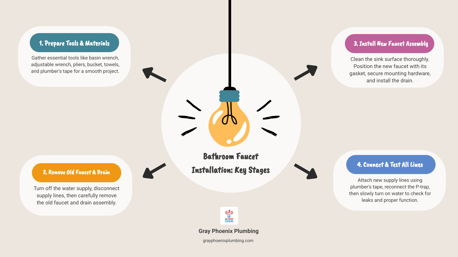 Infographic showing the 5 main stages of bathroom faucet installation: Stage 1 - Preparation (gather tools including basin wrench, adjustable wrench, pliers, bucket, towels, and materials like plumber's tape); Stage 2 - Removal (turn off water, disconnect supply lines, remove old faucet and drain); Stage 3 - Installation (clean sink surface, position new faucet with gasket, secure mounting hardware, install drain assembly); Stage 4 - Connection (attach supply lines with plumber's tape, reconnect P-trap); Stage 5 - Testing (turn on water slowly, check for leaks, flush lines, test both hot and cold water) - bathroom faucet installation infographic brainstorm-4-items Infographic showing the 5 main stages of bathroom faucet installation: Stage 1 - Preparation (gather tools including basin wrench, adjustable wrench, pliers, bucket, towels, and materials like plumber's tape); Stage 2 - Removal (turn off water, disconnect supply lines, remove old faucet and drain); Stage 3 - Installation (clean sink surface, position new faucet with gasket, secure mounting hardware, install drain assembly); Stage 4 - Connection (attach supply lines with plumber's tape, reconnect P-trap); Stage 5 - Testing (turn on water slowly, check for leaks, flush lines, test both hot and cold water) - bathroom faucet installation infographic brainstorm-4-items