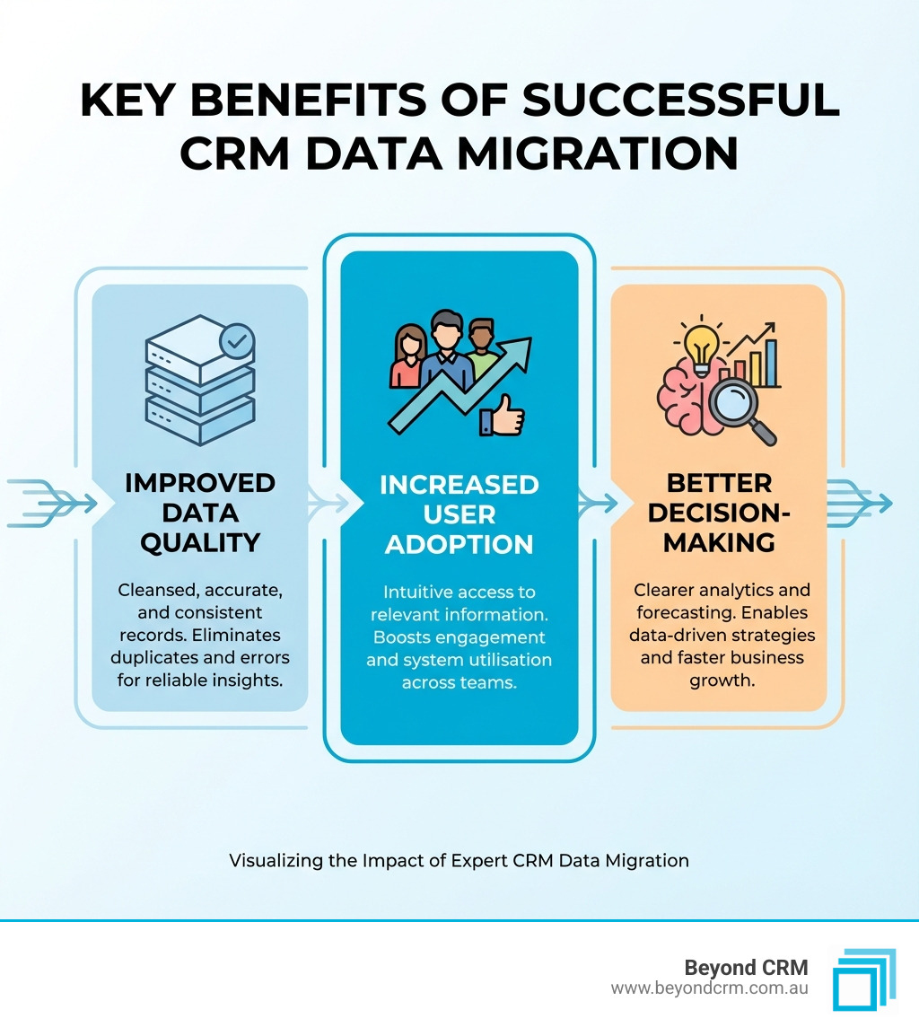 Infographic explaining the key benefits of a successful CRM data migration, showing icons for improved data quality, increased user adoption, and better decision-making. - crm data migration experts infographic 