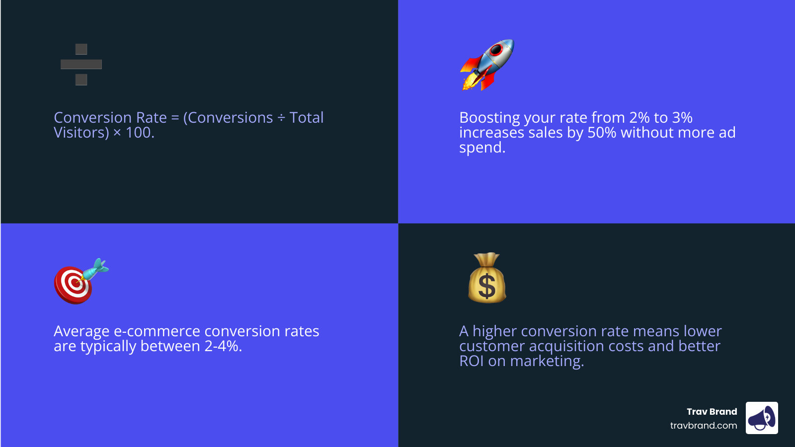 Infographic showing the conversion rate formula (conversions divided by visitors times 100) alongside visual examples of how small percentage increases translate to significant revenue growth, with icons representing different conversion optimization strategies like speed, trust signals, and simplified checkout - ways to increase conversion infographic 4_facts_emoji_blue Infographic showing the conversion rate formula (conversions divided by visitors times 100) alongside visual examples of how small percentage increases translate to significant revenue growth, with icons representing different conversion optimization strategies like speed, trust signals, and simplified checkout - ways to increase conversion infographic 4_facts_emoji_blue