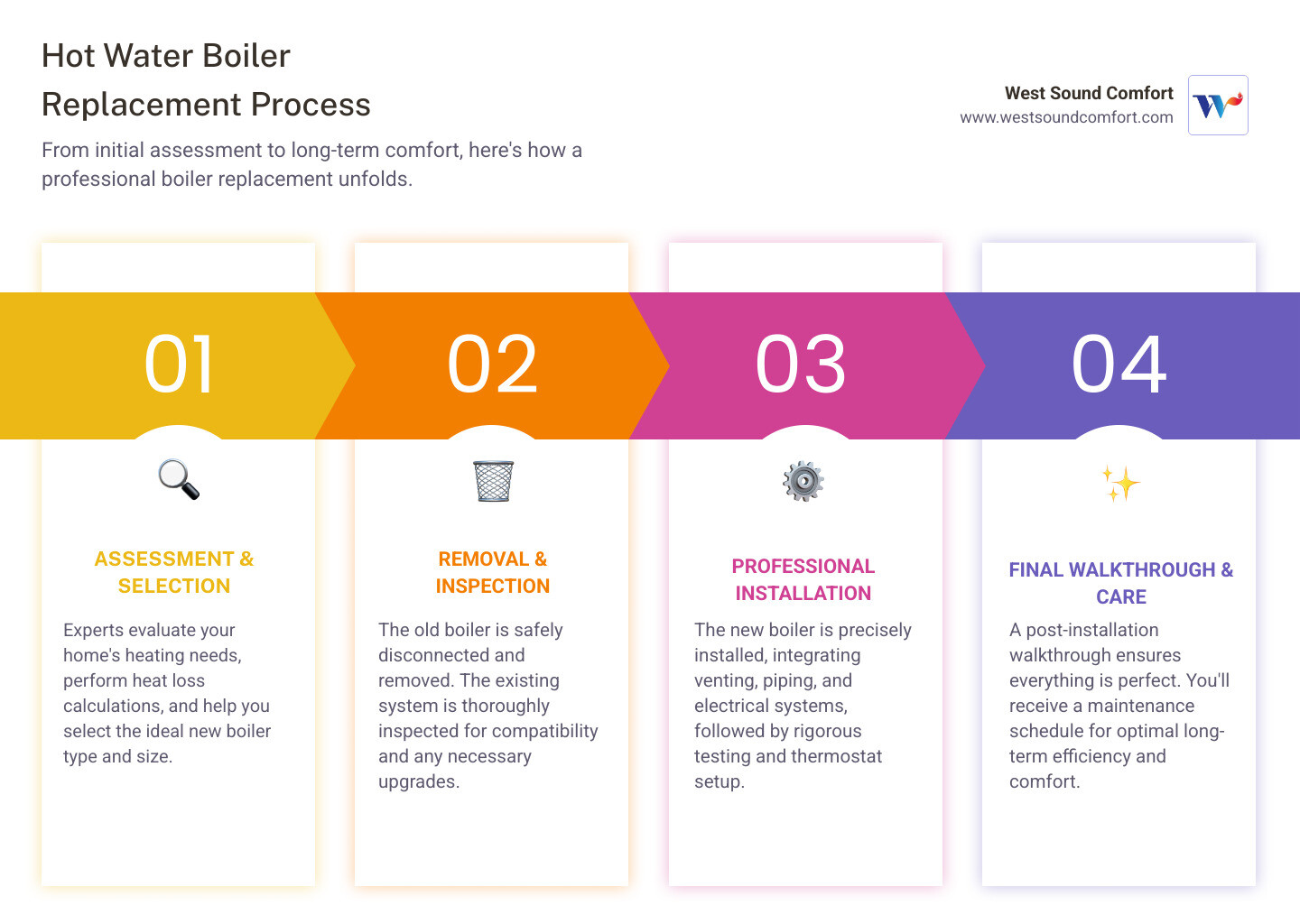 Infographic showing the hot water boiler replacement process: Initial assessment and heat loss calculation, removal of old boiler and system inspection, selection of new boiler based on home size and fuel type, professional installation with venting and piping upgrades, final system testing and thermostat setup, post-installation walkthrough and maintenance schedule - Hot water boiler replacement infographic pillar-4-steps Infographic showing the hot water boiler replacement process: Initial assessment and heat loss calculation, removal of old boiler and system inspection, selection of new boiler based on home size and fuel type, professional installation with venting and piping upgrades, final system testing and thermostat setup, post-installation walkthrough and maintenance schedule - Hot water boiler replacement infographic pillar-4-steps