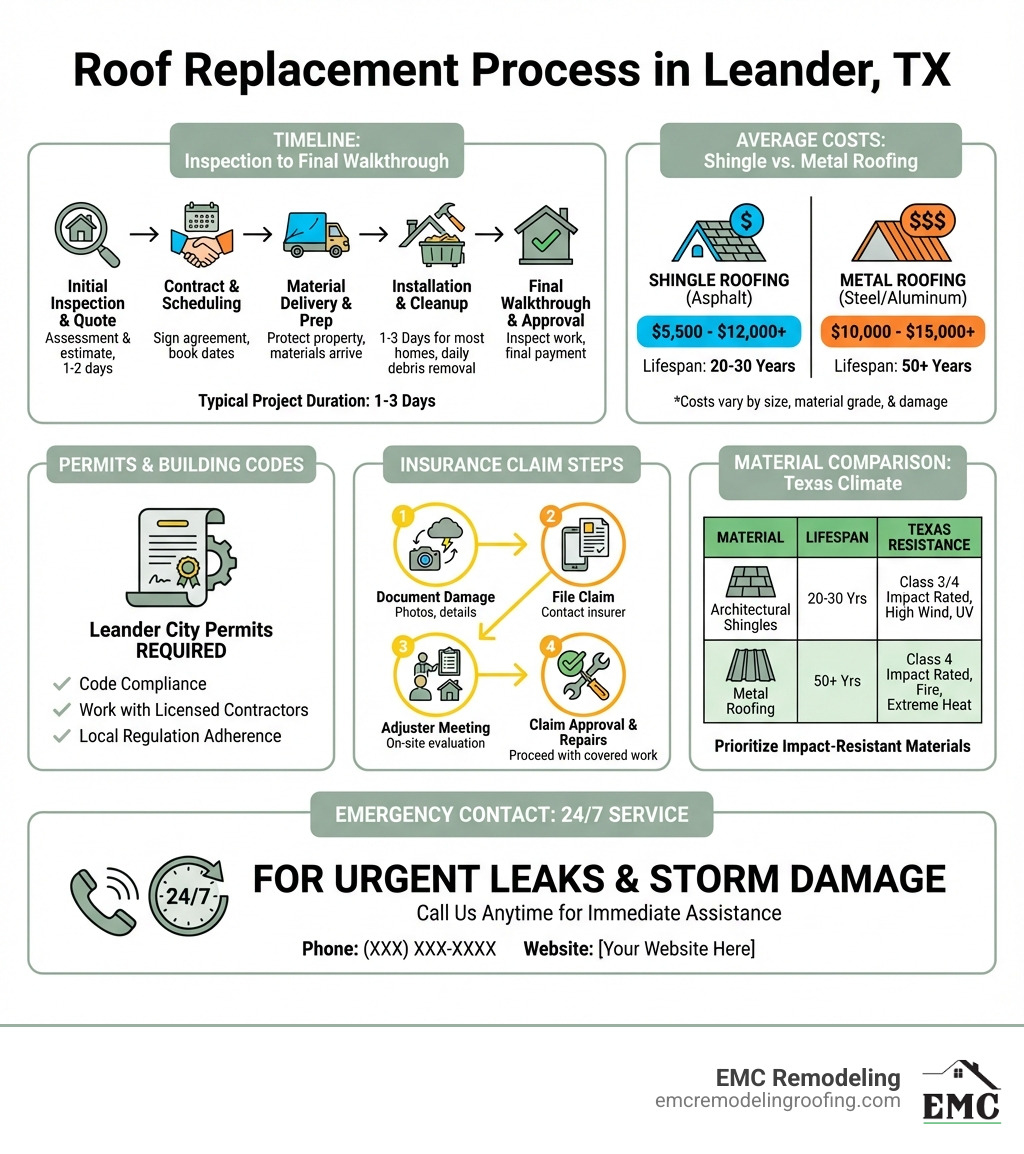 Detailed infographic showing the complete roof replacement process in Leander TX, including timeline from inspection to final walkthrough, average costs for shingle vs metal roofing, required permits and building codes, insurance claim steps with adjuster meetings, material comparison chart for Texas climate, and emergency contact information for 24/7 service - roof replacement leander tx infographic 