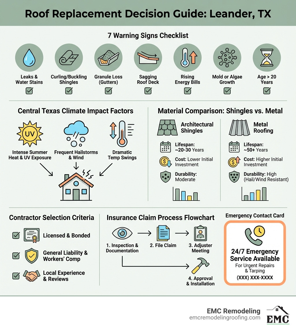 Comprehensive infographic displaying roof replacement decision guide for Leander homeowners, featuring checklist of 7 warning signs requiring replacement, climate impact factors specific to Central Texas, side-by-side material comparison of architectural shingles versus metal roofing with lifespan and cost data, contractor selection criteria with licensing and insurance requirements, insurance claim process flowchart, and emergency contact card with 24/7 availability notice - roof replacement leander tx infographic 