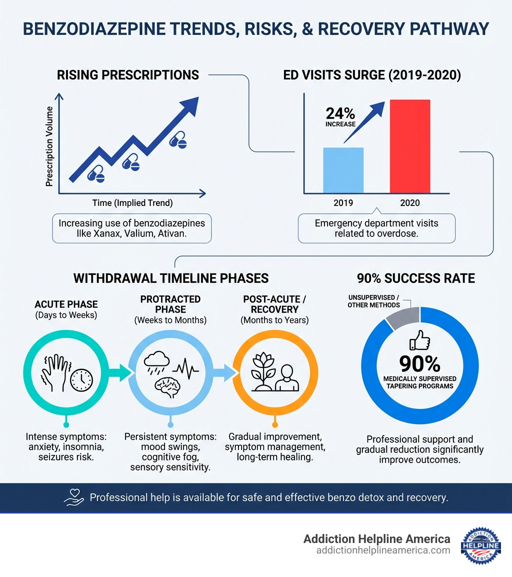 infographic showing the rise in benzodiazepine prescriptions, emergency department visits increasing 24% from 2019-2020, withdrawal timeline phases, and the 90% success rate of medically supervised tapering programs - Benzo detox centers infographic infographic showing the rise in benzodiazepine prescriptions, emergency department visits increasing 24% from 2019-2020, withdrawal timeline phases, and the 90% success rate of medically supervised tapering programs - Benzo detox centers infographic