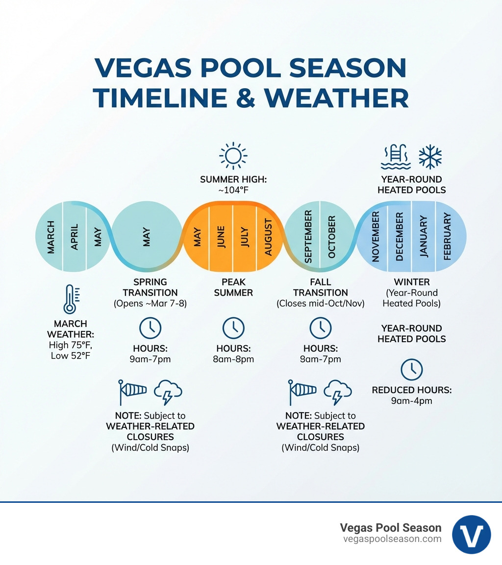 Infographic showing Vegas pool season timeline from March opening through October closing, including peak summer hours (8am-8pm May-August), transition periods (9am-7pm March-May and September-October), and year-round heated pool options with reduced winter hours (9am-4pm November-February). Also displays typical weather patterns: March highs of 75°F/lows of 52°F, summer highs of 104°F, and notes about weather-related closures due to wind or cold snaps. - Vegas pool season dates infographic 