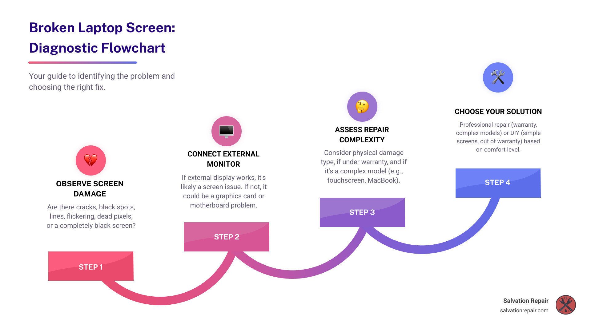 infographic showing diagnostic flowchart: broken laptop screen → connect external monitor → display works? → yes: screen issue, no: possible graphics card/motherboard issue → assessment of physical damage types: cracks, black spots, lines, flickering, dead pixels → decision tree: under warranty/complex model → professional repair, out of warranty/standard screen → DIY or professional based on comfort level - Broken laptop screen infographic step-infographic-4-steps infographic showing diagnostic flowchart: broken laptop screen → connect external monitor → display works? → yes: screen issue, no: possible graphics card/motherboard issue → assessment of physical damage types: cracks, black spots, lines, flickering, dead pixels → decision tree: under warranty/complex model → professional repair, out of warranty/standard screen → DIY or professional based on comfort level - Broken laptop screen infographic step-infographic-4-steps