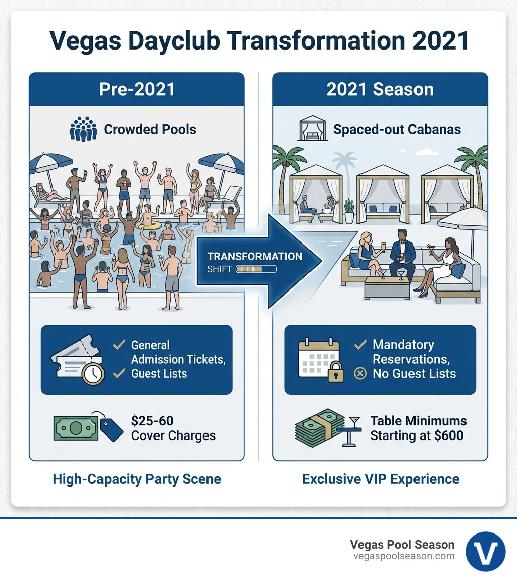 Infographic showing the transformation of Vegas dayclubs in 2021: Left side labeled "Pre-2021" shows crowded pools with general admission tickets, guest lists, and $25-60 cover charges. Right side labeled "2021 Season" shows spaced-out cabanas with mandatory reservations, no guest lists, table minimums starting at $600, and lounge-style atmosphere. Center arrow indicates the shift from high-capacity party scene to exclusive VIP experience. - dayclubs las vegas 2021 infographic Infographic showing the transformation of Vegas dayclubs in 2021: Left side labeled "Pre-2021" shows crowded pools with general admission tickets, guest lists, and $25-60 cover charges. Right side labeled "2021 Season" shows spaced-out cabanas with mandatory reservations, no guest lists, table minimums starting at $600, and lounge-style atmosphere. Center arrow indicates the shift from high-capacity party scene to exclusive VIP experience. - dayclubs las vegas 2021 infographic