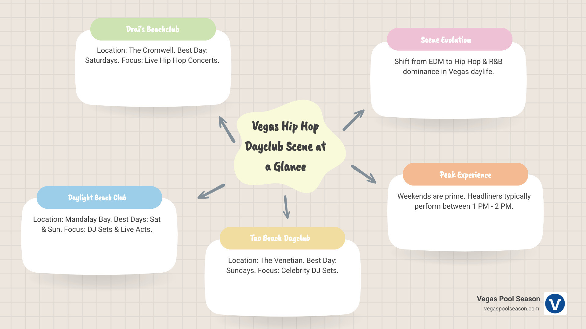 Infographic showing Vegas Hip Hop Dayclub Scene at a Glance: Drai's Beachclub (The Cromwell, Best on Saturdays, Focus on Live Concerts), Daylight Beach Club (Mandalay Bay, Best on Saturdays and Sundays, Mix of DJ Sets and Live Performances), Tao Beach Dayclub (The Venetian, Best on Sundays, Focus on Celebrity DJ Sets) - hip hop day clubs in vegas infographic mindmap-5-items Infographic showing Vegas Hip Hop Dayclub Scene at a Glance: Drai's Beachclub (The Cromwell, Best on Saturdays, Focus on Live Concerts), Daylight Beach Club (Mandalay Bay, Best on Saturdays and Sundays, Mix of DJ Sets and Live Performances), Tao Beach Dayclub (The Venetian, Best on Sundays, Focus on Celebrity DJ Sets) - hip hop day clubs in vegas infographic mindmap-5-items