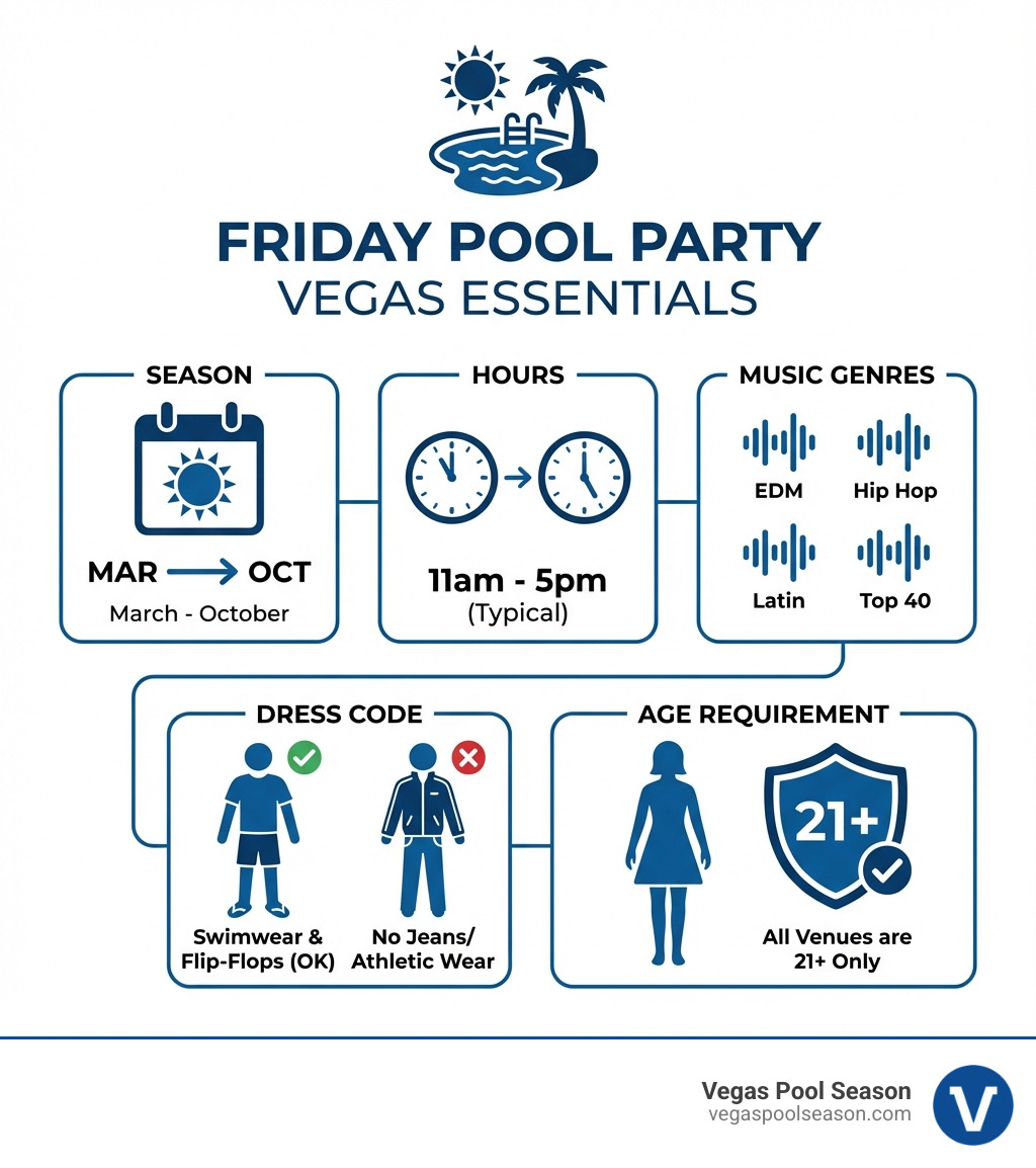 Infographic showing Friday Pool Party Vegas essentials: Season runs March-October, typical hours 11am-5pm, music genres include EDM, Hip Hop, Latin, and Top 40, dress code requires swimwear with flip-flops acceptable for men and women, no jeans or athletic wear allowed, and all venues are 21+ only - friday pool party vegas infographic Infographic showing Friday Pool Party Vegas essentials: Season runs March-October, typical hours 11am-5pm, music genres include EDM, Hip Hop, Latin, and Top 40, dress code requires swimwear with flip-flops acceptable for men and women, no jeans or athletic wear allowed, and all venues are 21+ only - friday pool party vegas infographic