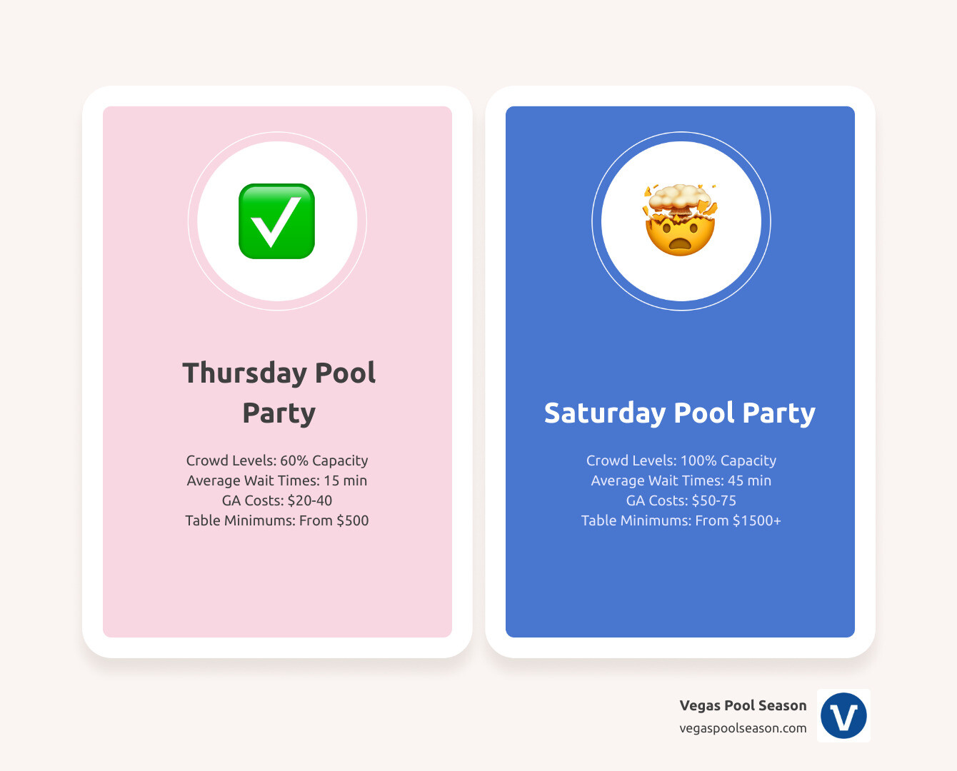 Infographic comparing Thursday vs weekend pool parties showing crowd levels at 60% capacity on Thursday vs 100% on Saturday, average wait times of 15 minutes vs 45 minutes, general admission costs of $20-40 on Thursday vs $50-75 on Saturday, and table minimums starting at $500 on Thursday vs $1500+ on Saturday - best vegas pool party on thursday infographic comparison-2-items-casual Infographic comparing Thursday vs weekend pool parties showing crowd levels at 60% capacity on Thursday vs 100% on Saturday, average wait times of 15 minutes vs 45 minutes, general admission costs of $20-40 on Thursday vs $50-75 on Saturday, and table minimums starting at $500 on Thursday vs $1500+ on Saturday - best vegas pool party on thursday infographic comparison-2-items-casual