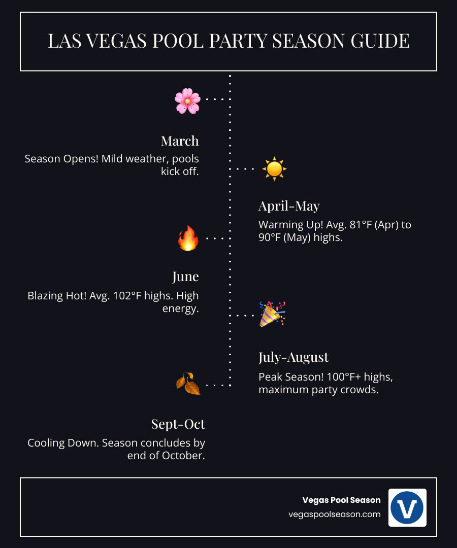 Infographic showing Las Vegas pool party season from March to October, with average temperatures: March (pool season opens), April (81°F high), May (90°F high), June (102°F high), July-August (peak season, 100°F+ highs), September (cooling down), October (season closes). Icons showing key features: DJ lineups, cabana rentals, bottle service, guest lists, and typical operating hours 11 AM - 6 PM on weekends. - Las Vegas pool party guide infographic infographic-line-5-steps-dark Infographic showing Las Vegas pool party season from March to October, with average temperatures: March (pool season opens), April (81°F high), May (90°F high), June (102°F high), July-August (peak season, 100°F+ highs), September (cooling down), October (season closes). Icons showing key features: DJ lineups, cabana rentals, bottle service, guest lists, and typical operating hours 11 AM - 6 PM on weekends. - Las Vegas pool party guide infographic infographic-line-5-steps-dark
