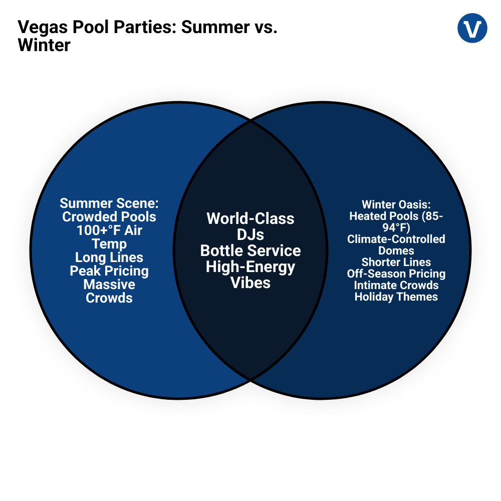 Infographic comparing summer vs winter Las Vegas pool parties: Summer shows crowded pools with 100+ degree heat, long lines, peak pricing, and massive crowds; Winter shows heated pools at 85-94 degrees, climate-controlled domes, shorter lines, off-season pricing, intimate crowds, and holiday-themed events - las vegas pool parties in december infographic venn_diagram Infographic comparing summer vs winter Las Vegas pool parties: Summer shows crowded pools with 100+ degree heat, long lines, peak pricing, and massive crowds; Winter shows heated pools at 85-94 degrees, climate-controlled domes, shorter lines, off-season pricing, intimate crowds, and holiday-themed events - las vegas pool parties in december infographic venn_diagram