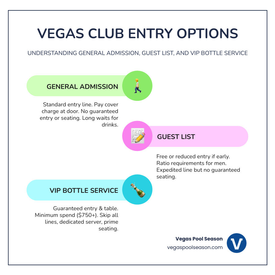 Infographic showing three columns comparing General Admission (standard entry line, pay cover charge at door, no guaranteed entry, no seating, wait at bar for drinks), Guest List (free or reduced entry, arrive before cut-off time, ratio requirements for men, expedited line, no guaranteed seating), and VIP Bottle Service (guaranteed entry and table, minimum spend $750+, skip all lines, dedicated server, prime location with seating) - VIP entry Vegas clubs infographic infographic-line-3-steps-colors