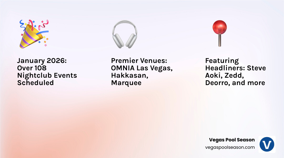 Infographic showing confirmed Las Vegas DJ schedule for January 2026 with top performers Steve Aoki, Zedd, Deorro, and Laidback Luke at premier venues including OMNIA Las Vegas, Hakkasan, and Marquee nightclub, plus breakdown of 108 total nightclub events scheduled - las vegas dj schedule 2026 infographic 3_facts_emoji_light-gradient
