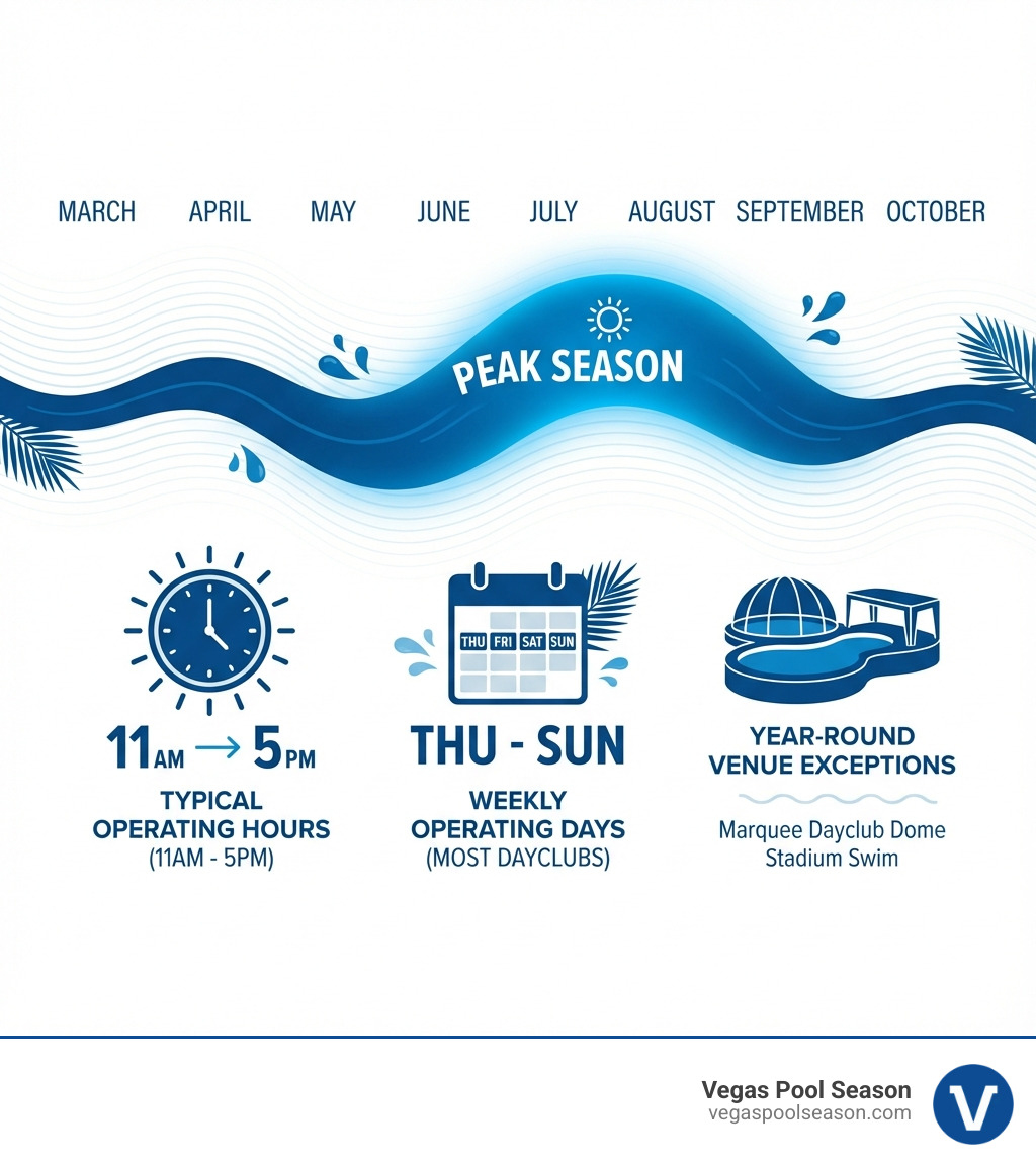 Infographic showing the Las Vegas pool party season timeline from March through October, including typical operating hours of 11am to 5pm, peak season months of May through September, year-round venue exceptions, and weekly operating days Thursday through Sunday for most dayclubs - are pool clubs open in las vegas infographic 