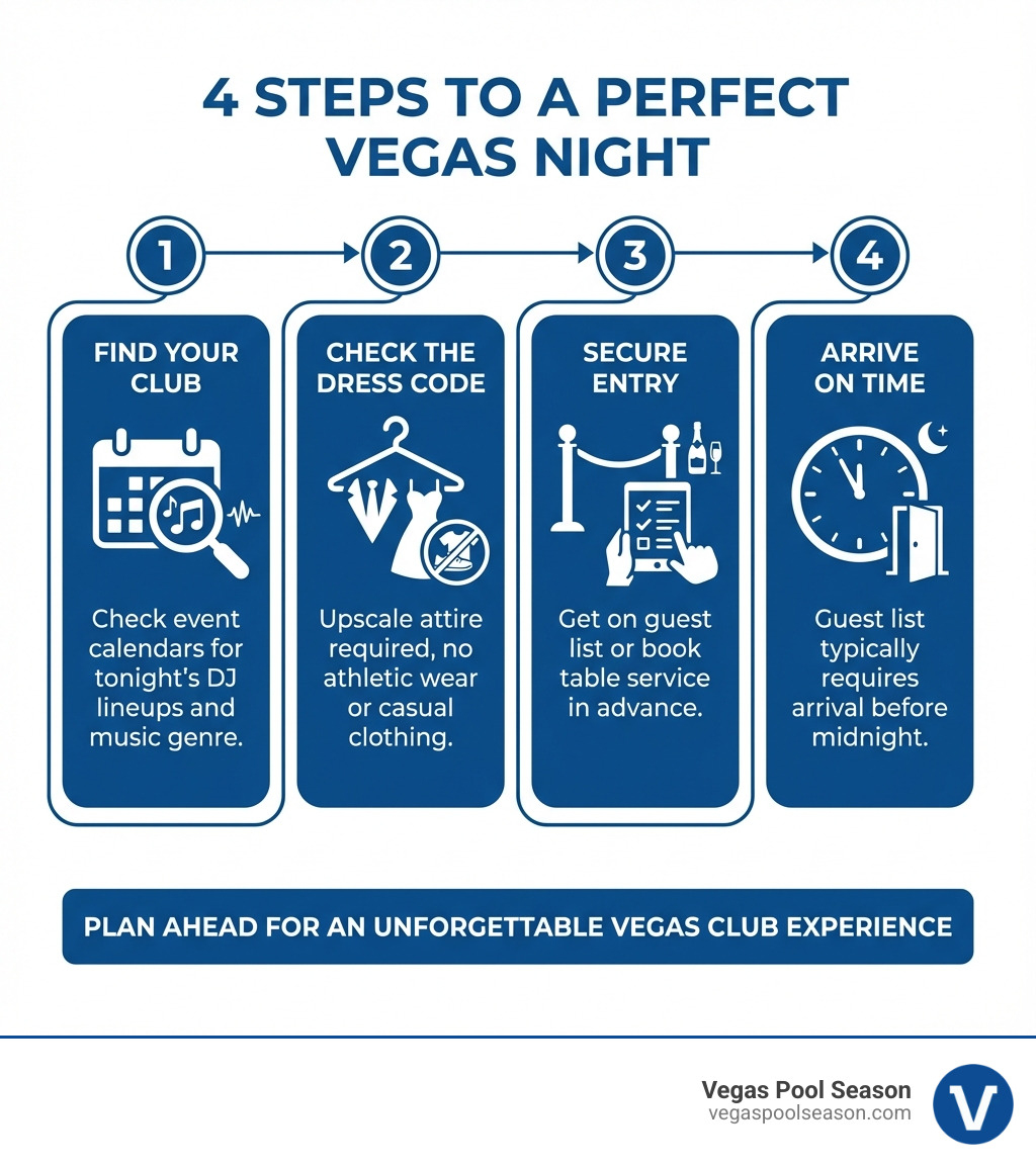 Infographic showing 4 steps to a perfect Vegas night: 1. Find Your Club - Check event calendars for tonight's DJ lineups and music genre, 2. Check the Dress Code - Upscale attire required, no athletic wear or casual clothing, 3. Secure Entry - Get on guest list or book table service in advance, 4. Arrive on Time - Guest list typically requires arrival before midnight - las vegas clubs tonight infographic Infographic showing 4 steps to a perfect Vegas night: 1. Find Your Club - Check event calendars for tonight's DJ lineups and music genre, 2. Check the Dress Code - Upscale attire required, no athletic wear or casual clothing, 3. Secure Entry - Get on guest list or book table service in advance, 4. Arrive on Time - Guest list typically requires arrival before midnight - las vegas clubs tonight infographic