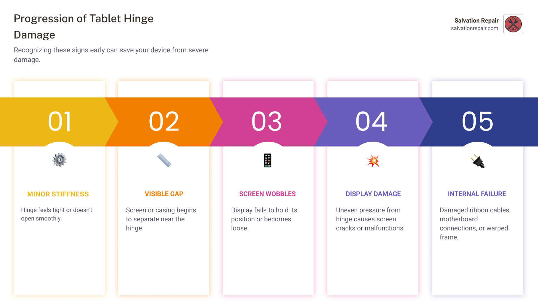 Infographic showing the progression of tablet hinge damage: Stage 1 - Minor stiffness when opening; Stage 2 - Visible gap between screen and casing; Stage 3 - Screen won't hold position; Stage 4 - Display damage from hinge pressure; Stage 5 - Internal cable damage requiring major repair - tablet hinge repair Laurel infographic pillar-5-steps
