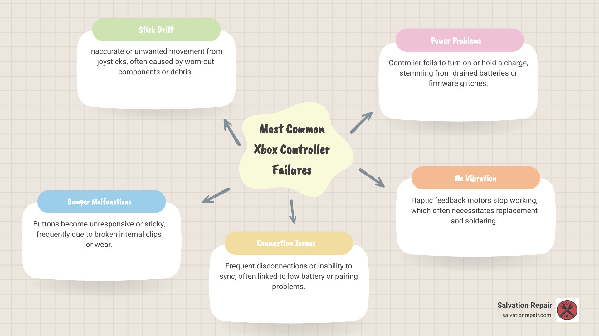 Infographic showing the most common Xbox controller failures: stick drift caused by worn joystick mechanisms (most frequent issue), bumper button failures from broken internal clips, connection problems from low batteries or sync issues, power-on failures from drained battery packs or firmware glitches, and vibration motor failures requiring soldering to replace - xbox controller fixers infographic mindmap-5-items Infographic showing the most common Xbox controller failures: stick drift caused by worn joystick mechanisms (most frequent issue), bumper button failures from broken internal clips, connection problems from low batteries or sync issues, power-on failures from drained battery packs or firmware glitches, and vibration motor failures requiring soldering to replace - xbox controller fixers infographic mindmap-5-items