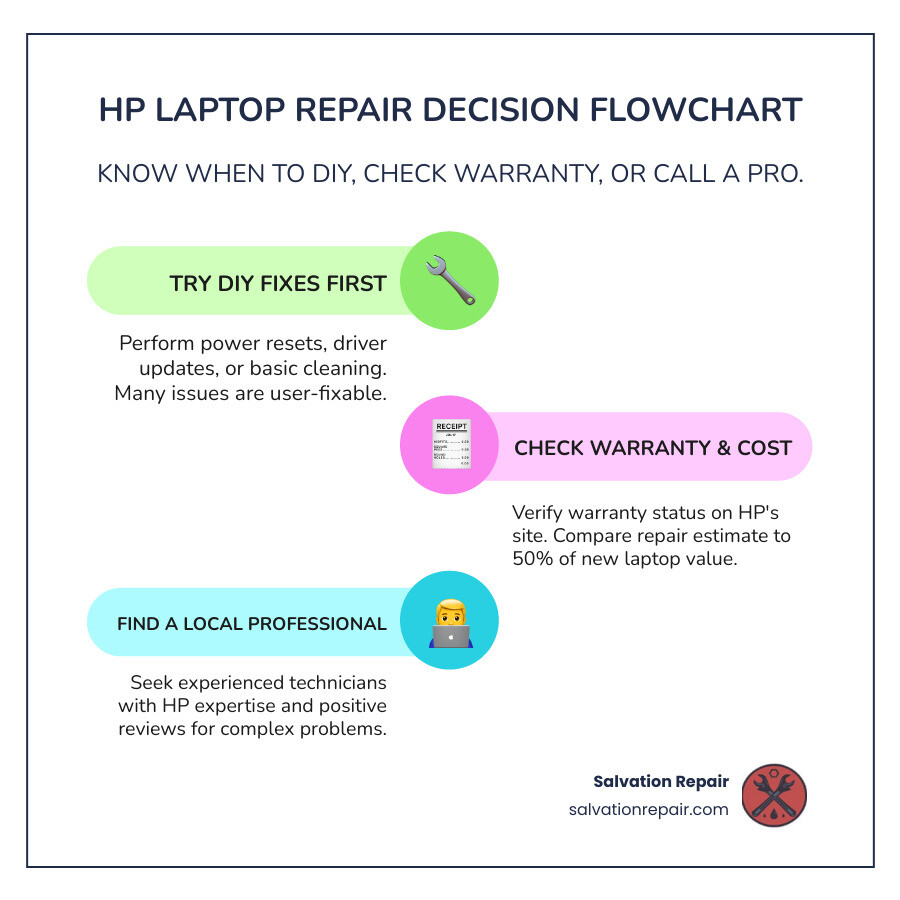 Infographic showing HP laptop repair decision flowchart: Start with DIY troubleshooting including power reset and software updates, then check warranty status on HP website, evaluate if repair cost is under 50% of replacement value, and finally locate local repair professional with good reviews and HP experience - hp laptop repair near me infographic infographic-line-3-steps-colors