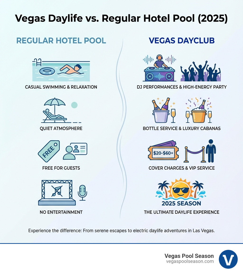 Infographic showing the key differences between a regular hotel pool and a Vegas dayclub: Hotel pools offer casual swimming, relaxation, free for guests, quiet atmosphere, and no entertainment; Vegas dayclubs feature DJ performances, bottle service, cover charges ($20-$60+), high-energy party atmosphere, luxury cabanas and VIP service - best Vegas pool clubs infographic Infographic showing the key differences between a regular hotel pool and a Vegas dayclub: Hotel pools offer casual swimming, relaxation, free for guests, quiet atmosphere, and no entertainment; Vegas dayclubs feature DJ performances, bottle service, cover charges ($20-$60+), high-energy party atmosphere, luxury cabanas and VIP service - best Vegas pool clubs infographic