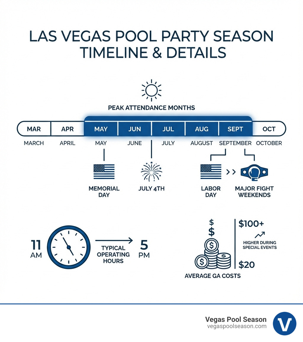 Infographic showing Las Vegas pool party season timeline from March to October, with peak attendance months highlighted from May to September, special event weekends marked including Memorial Day, July 4th, Labor Day, and major fight weekends, typical operating hours of 11 AM to 5 PM, and average costs ranging from $20-$100+ for general admission with higher prices during special events - Las Vegas pool events infographic 
