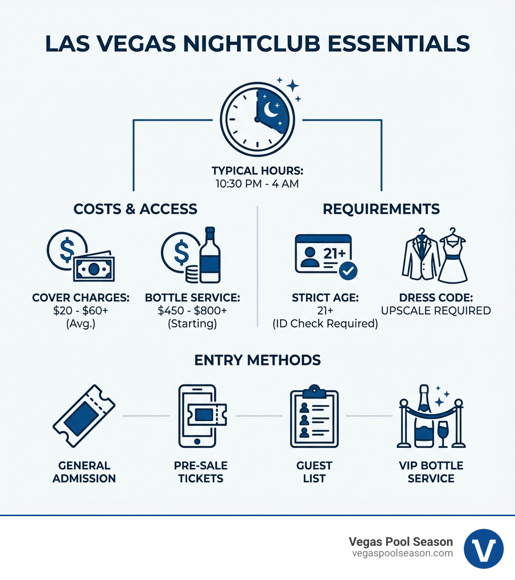 Infographic showing Las Vegas nightclub essentials: typical hours 10:30 PM to 4 AM, average cover charges $20-60+, bottle service $450-800+, strict 21+ age requirement with ID check, upscale dress code required, and four entry methods including general admission, pre-sale tickets, guest list, and VIP bottle service - Top Las Vegas clubs infographic Infographic showing Las Vegas nightclub essentials: typical hours 10:30 PM to 4 AM, average cover charges $20-60+, bottle service $450-800+, strict 21+ age requirement with ID check, upscale dress code required, and four entry methods including general admission, pre-sale tickets, guest list, and VIP bottle service - Top Las Vegas clubs infographic