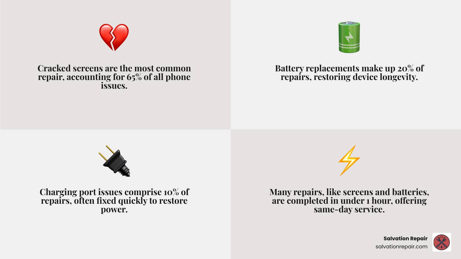 Infographic showing the most common cell phone repair needs in Laurel MS: cracked screens affecting 65% of repairs, battery replacements at 20%, charging port issues at 10%, and water damage plus other repairs at 5%, along with average repair times of under 1 hour for screens and batteries, same-day service availability at top shops, and warranty options ranging from 1 year to lifetime coverage - Cell phone repair Laurel MS infographic 4_facts_emoji_grey