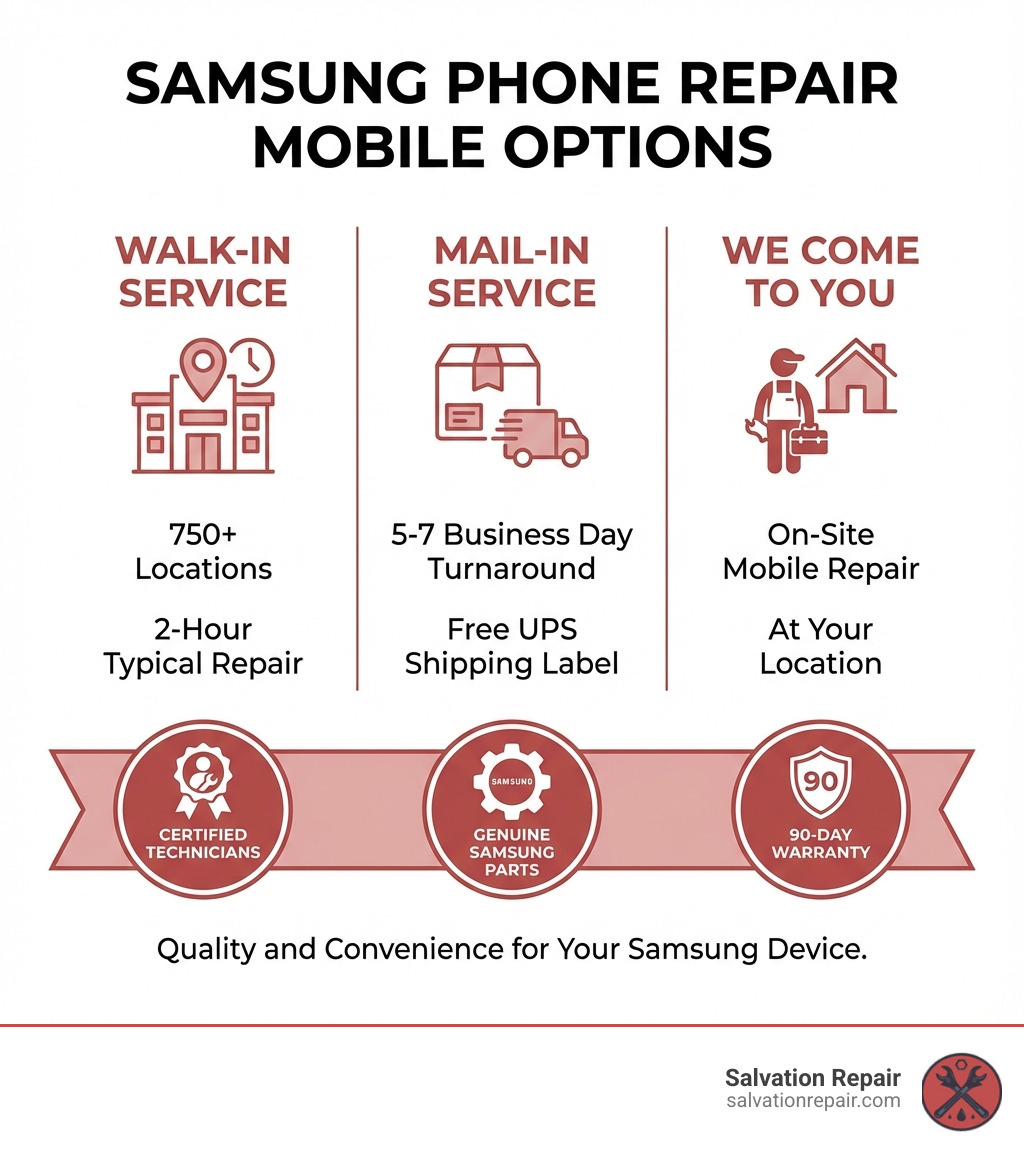 Infographic showing three Samsung repair service options: Walk-In Service with 750+ locations and 2-hour typical repair time, Mail-In Service with 5-7 business day turnaround and free UPS shipping label, and We Come to You Service with on-site mobile repair at your location, all featuring certified technicians, genuine Samsung parts, and 90-day warranty coverage - samsung phone repair mobile infographic Infographic showing three Samsung repair service options: Walk-In Service with 750+ locations and 2-hour typical repair time, Mail-In Service with 5-7 business day turnaround and free UPS shipping label, and We Come to You Service with on-site mobile repair at your location, all featuring certified technicians, genuine Samsung parts, and 90-day warranty coverage - samsung phone repair mobile infographic